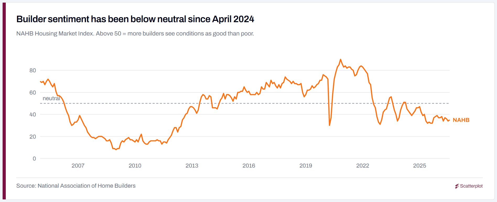 07-nahb-sentiment.png
