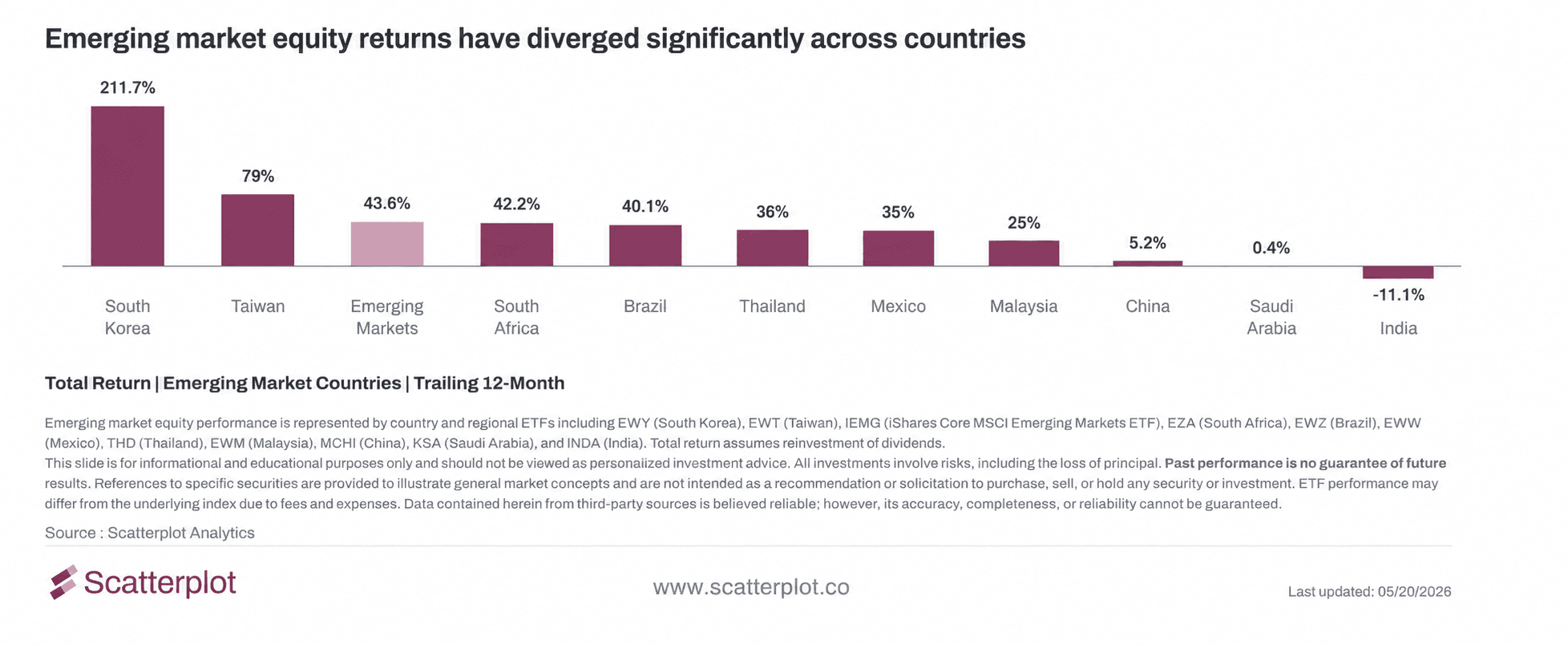 Emerging markets are up - is your index ETF keeping up? An IEMG vs VWO comparison.