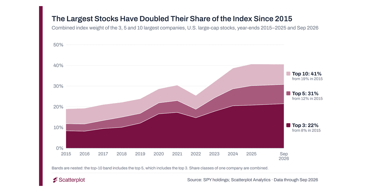 Area chart of the combined index weight of the 3, 5 and 10 largest US companies, 2015 to September 2026. The ten largest went from 19% to 41%.