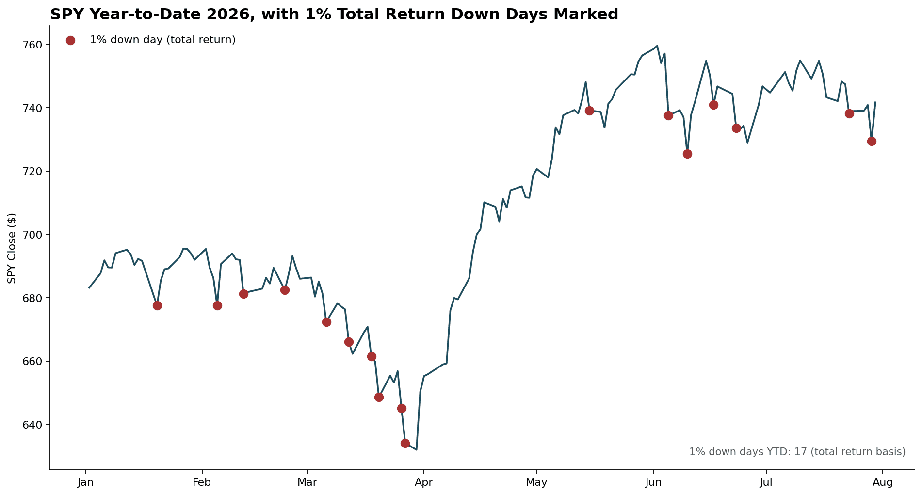 spy_ytd_2026_down_days.png