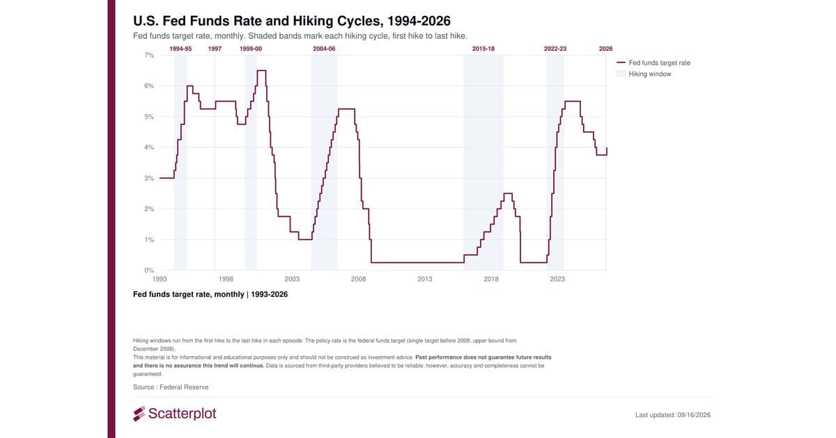 Fed Rate Hikes Since 1994: What Happened in Each Cycle