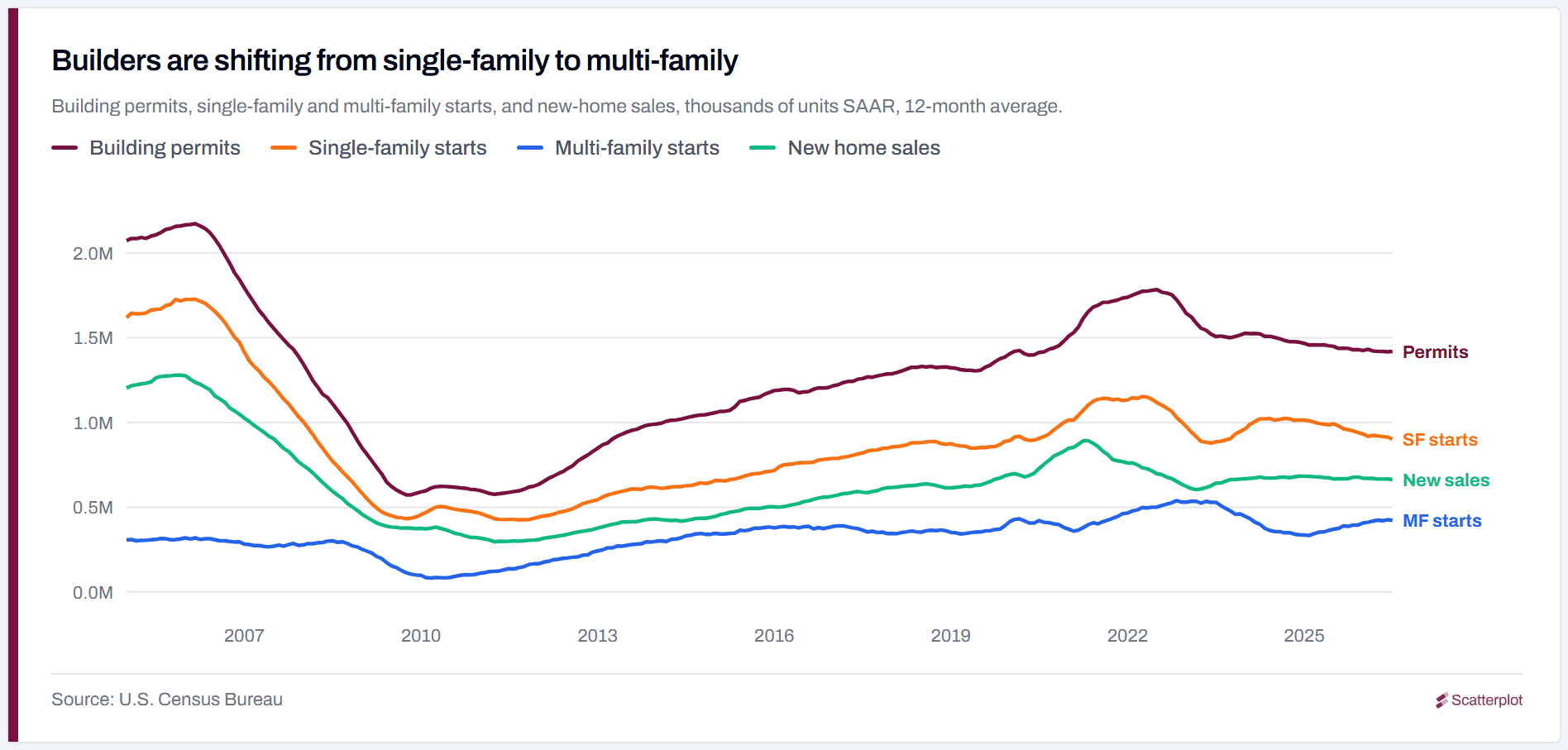 06-permits-starts-new-sales.png