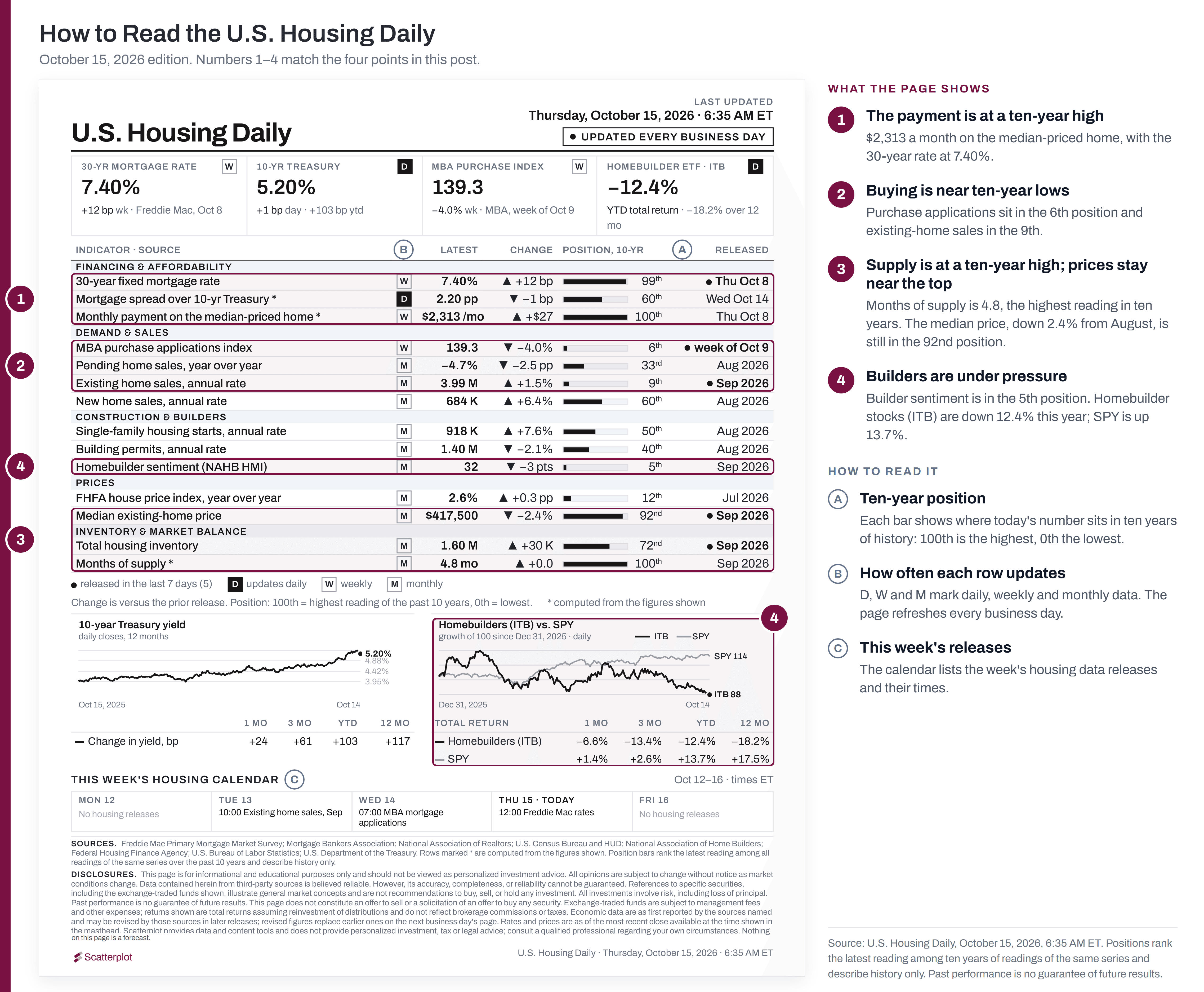 U.S. Housing Daily for October 15, 2026, with markers 1 to 4 on the rows behind this post's four points and notes on how to read the page