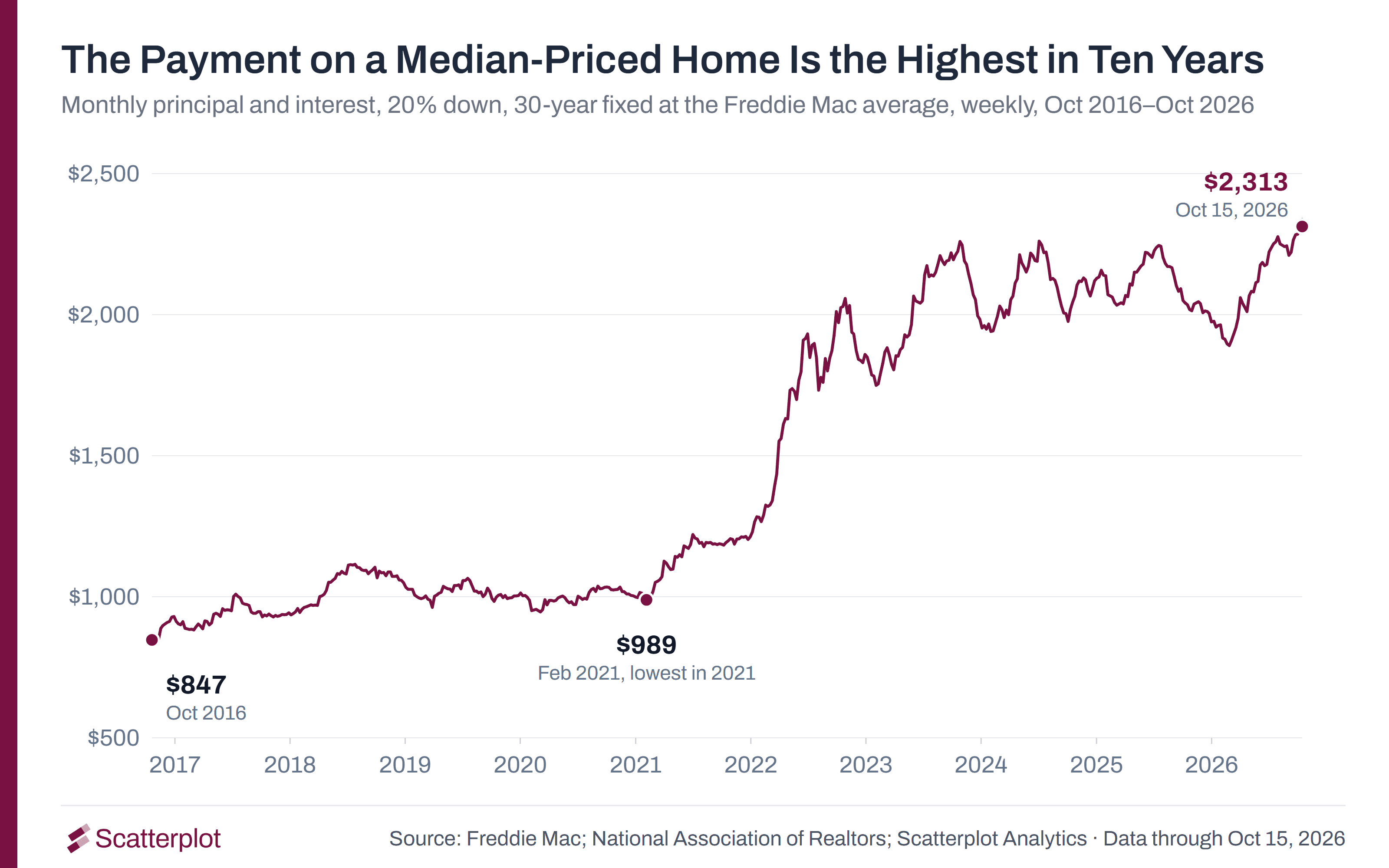 Monthly payment on a median-priced home, 2016 to 2026: $2,313 on October 15, 2026, the highest in ten years, up from $989 in February 2021