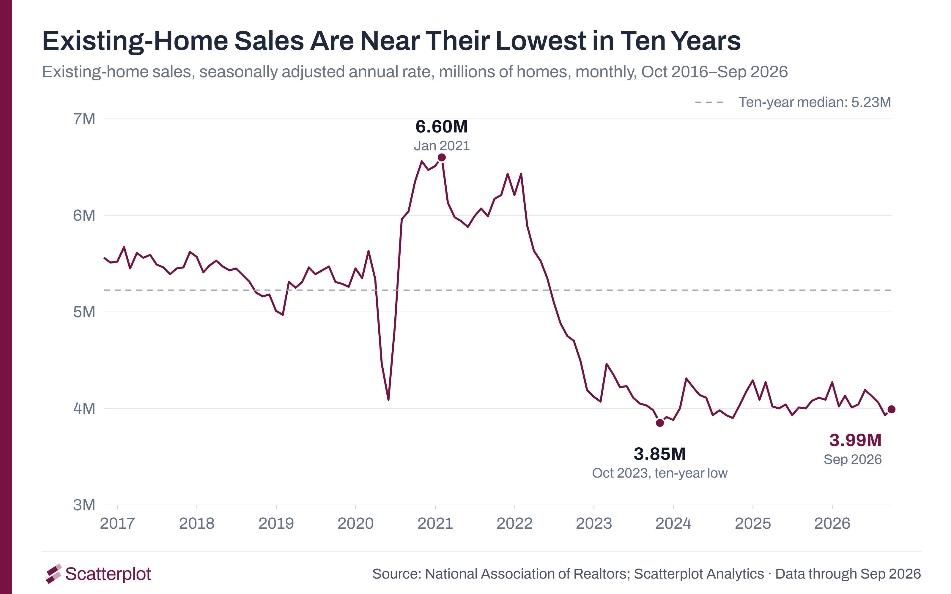 Existing-home sales, 2016 to 2026: 3.99 million in September 2026, near the ten-year low of 3.85 million and below the 5.23 million median