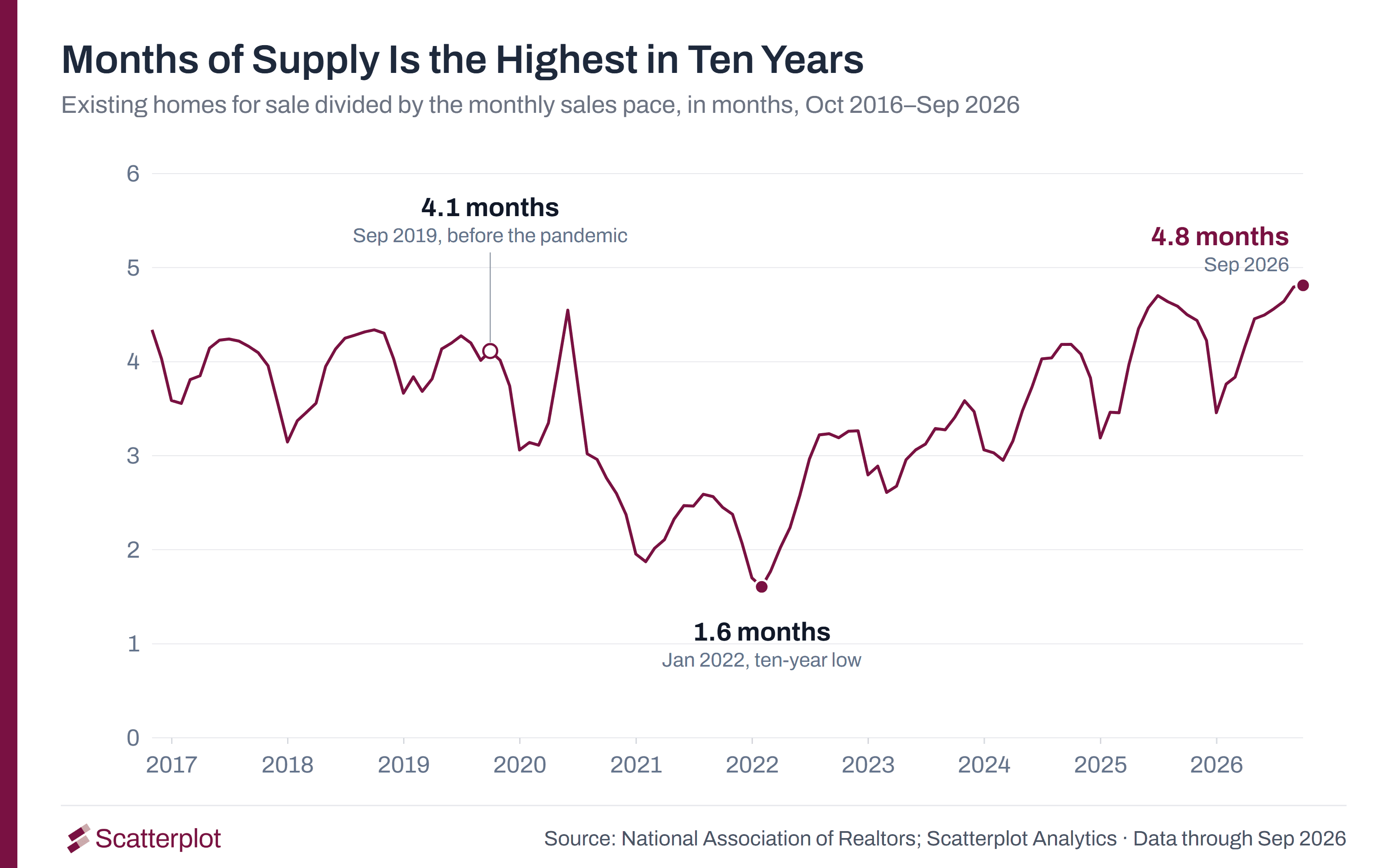 Months of supply of existing homes, 2016 to 2026: 4.8 months in September 2026, the highest in ten years, up from 1.6 months in January 2022