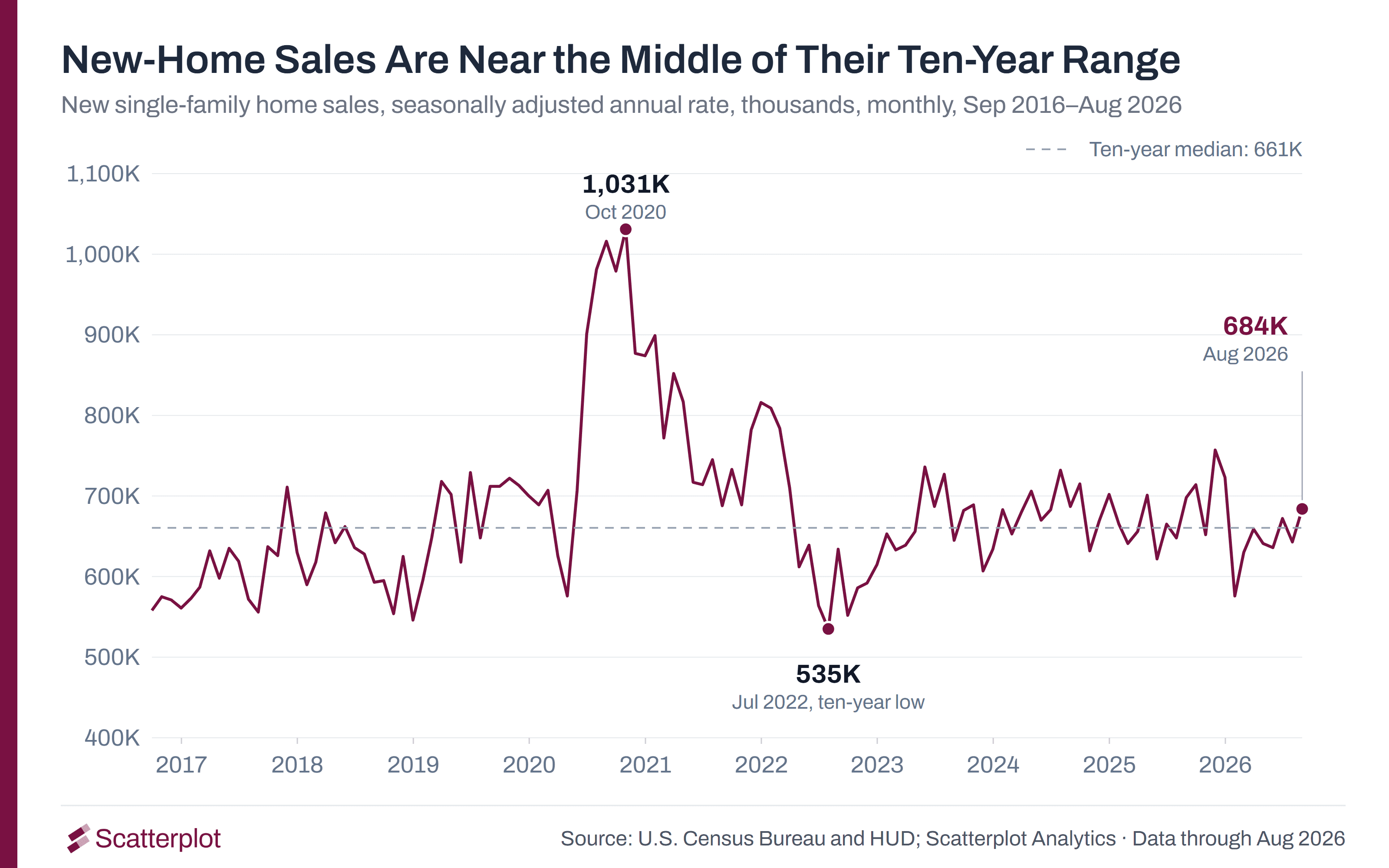 New single-family home sales, 2016 to 2026: 684,000 in August 2026, near the ten-year median of 661,000