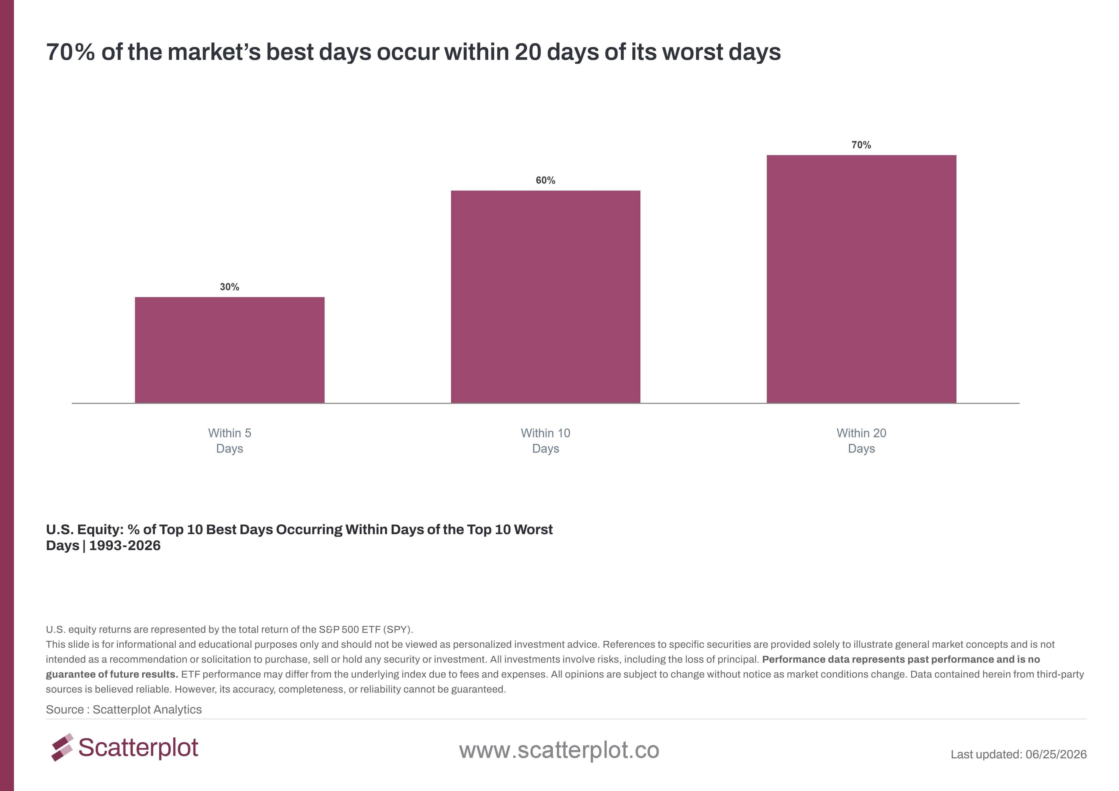 70-of-the-markets-best-days-occur-within-20-days-of-its-worst-days.jpg