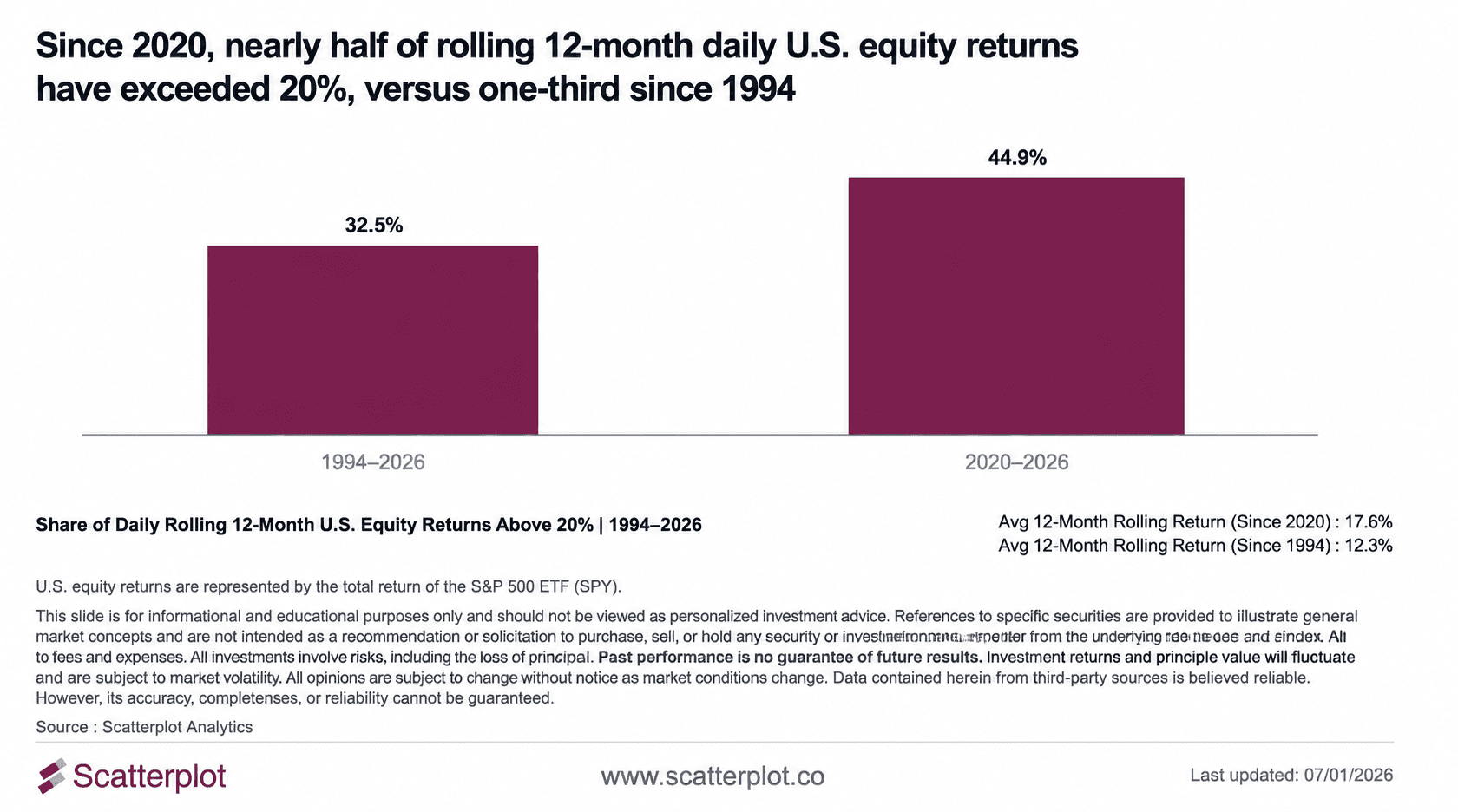 Understanding Recency Bias: What U.S. Equity Returns Reveal About Investor Expectations
