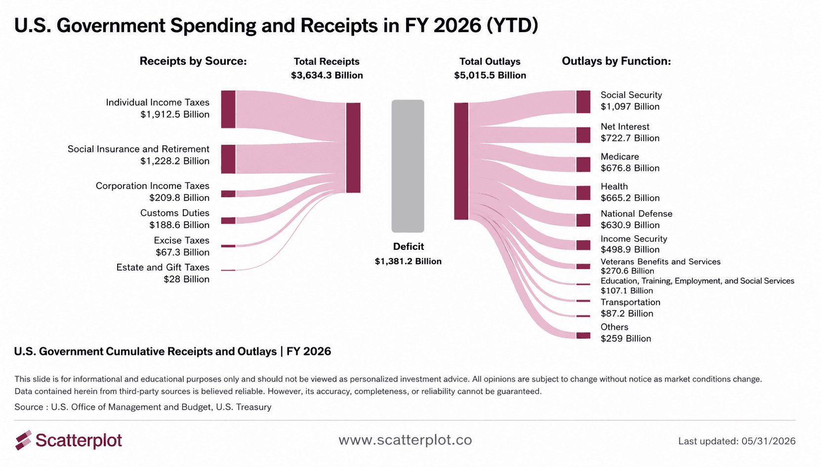 U.S. Debt Interest Payments Hit $723 Billion, Now the Second Largest Federal Expense