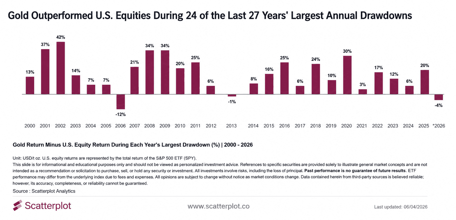 Does Gold Hedge Equity Portfolios? The Evidence Says Yes