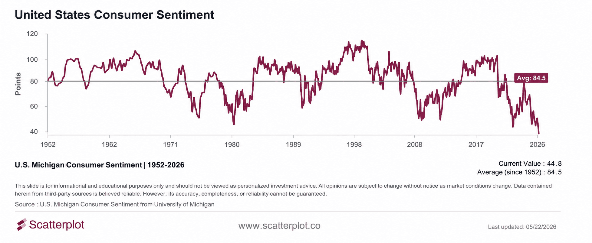The K-Shaped Economy: Consumer Confidence and Equity Markets Have Never Disagreed This Much