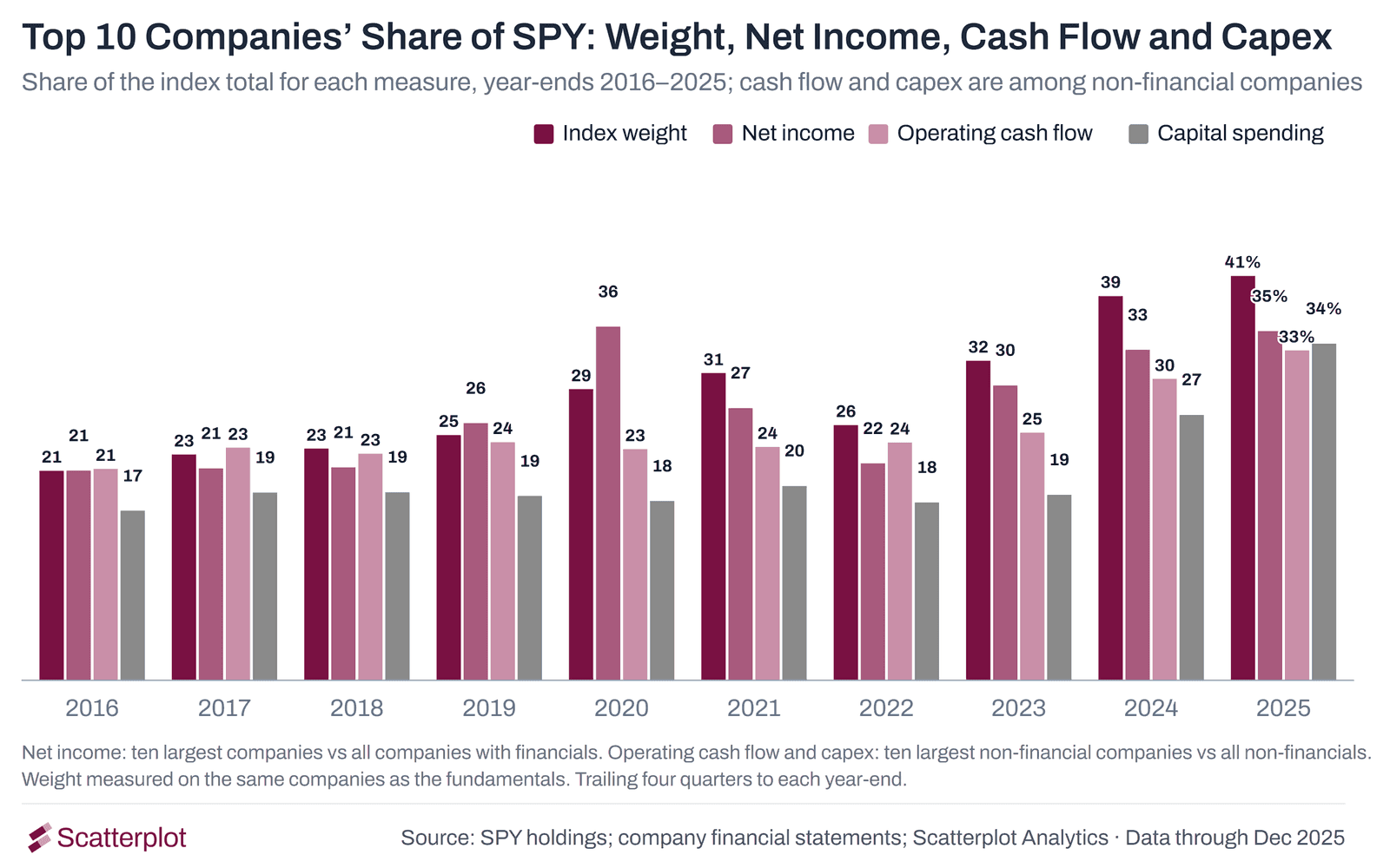 Grouped bar chart by year, 2016 to 2025: the ten largest companies' share of index weight and net income, and the ten largest non-financial companies' share of non-financial operating cash flow and capital spending. Weight 21% to 41%, net income 21% to 35%, operating cash flow 21% to 33%, capital spending 17% to 34%.