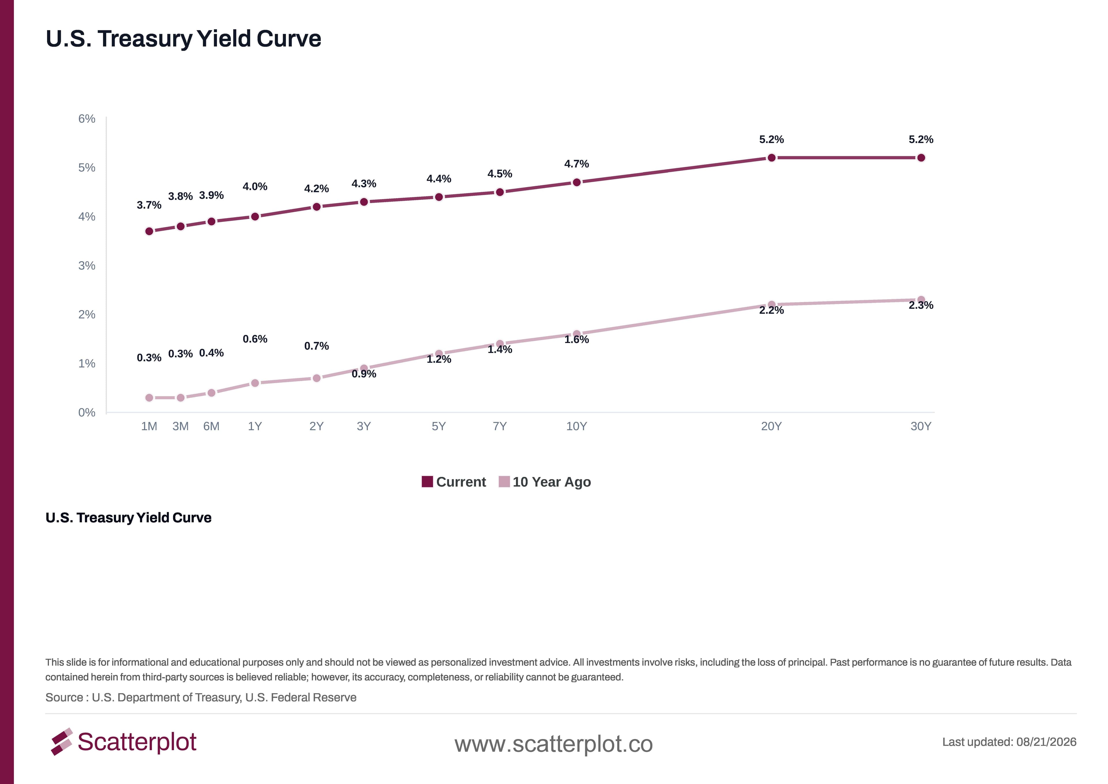 US TY Now vs 10 yr.jpg