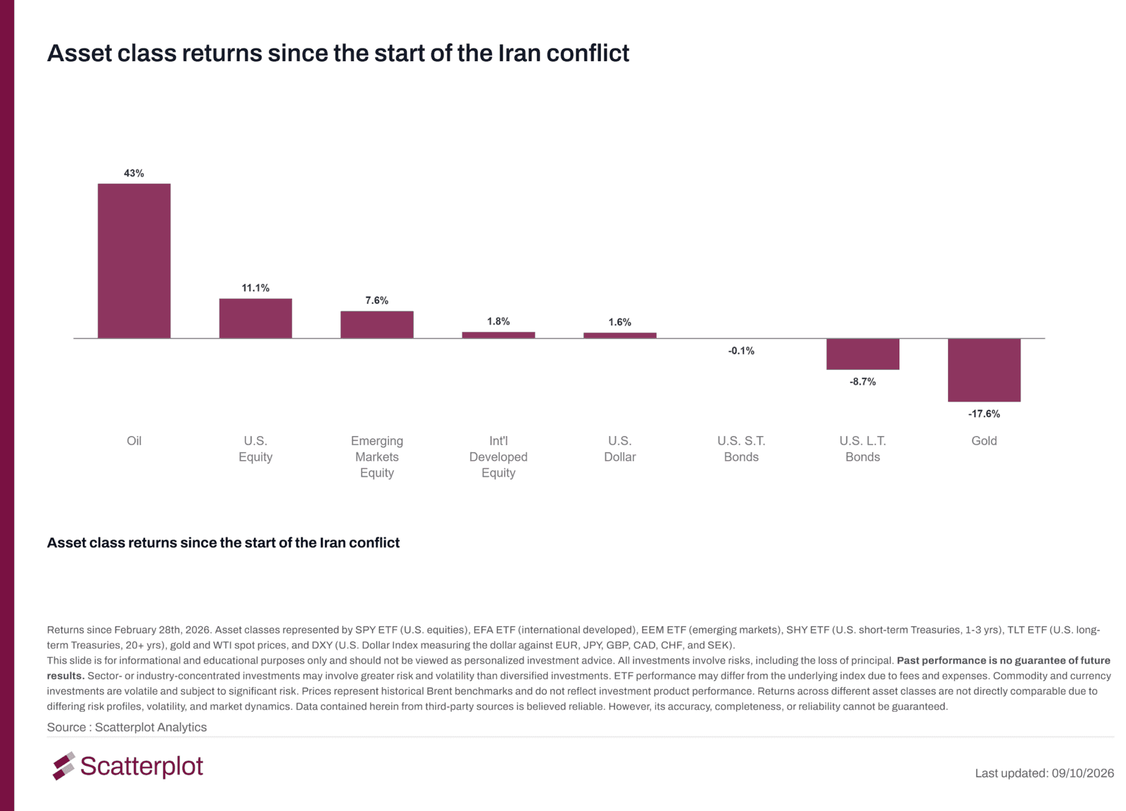 Bar chart of returns since 28 February 2026 for oil, U.S. equities, emerging and international developed equities, the U.S. dollar, short- and long-term Treasuries, and gold.