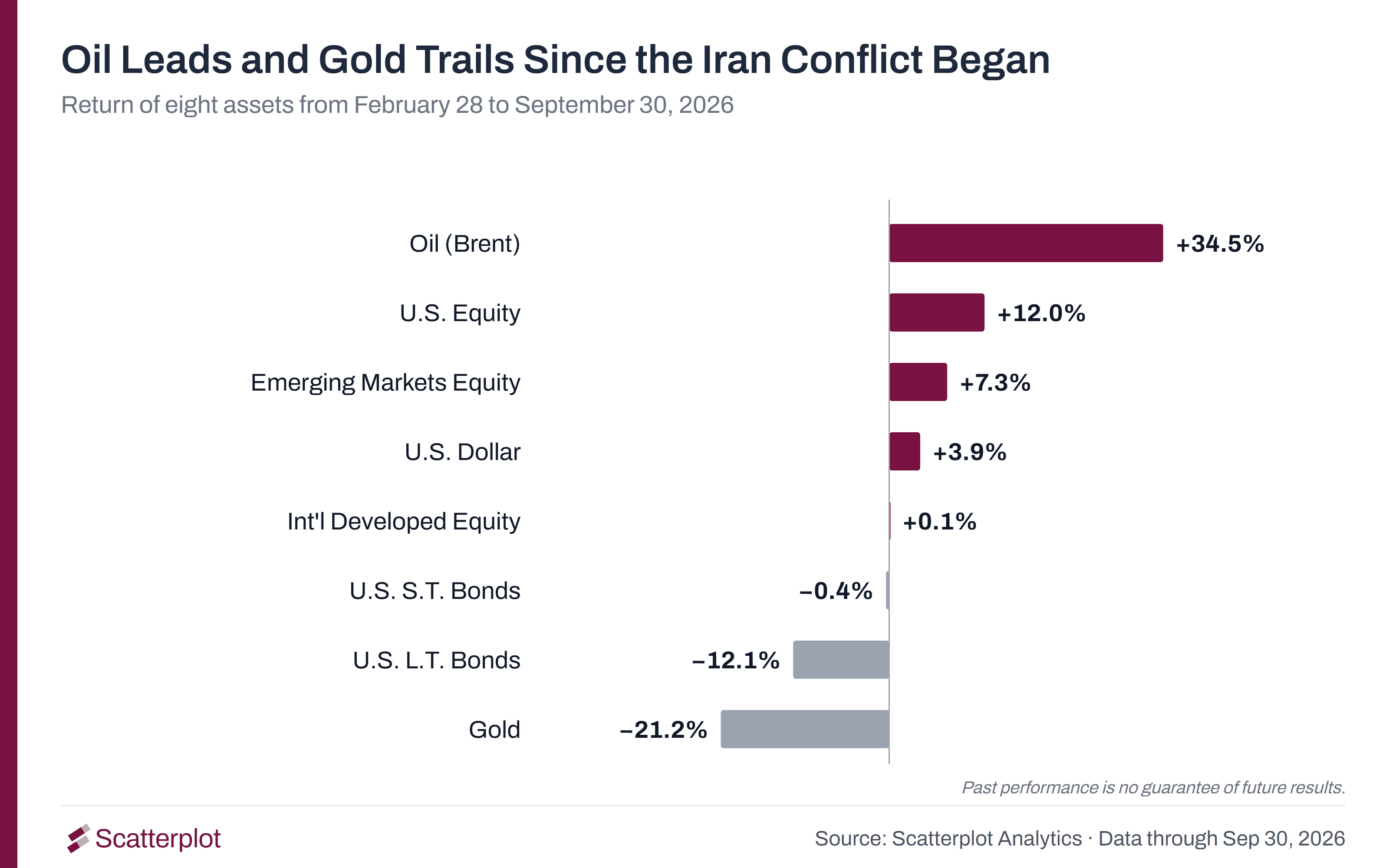Bar chart of returns from February 28 to September 30, 2026. Oil is up 34.5%, U.S. equities are up 12.0%, emerging markets equities are up 7.3%, the U.S. dollar is up 3.9% and international developed equities are up 0.1%. Short-term Treasuries are down 0.4%, long-term Treasuries are down 12.1% and gold is down 21.2%.
