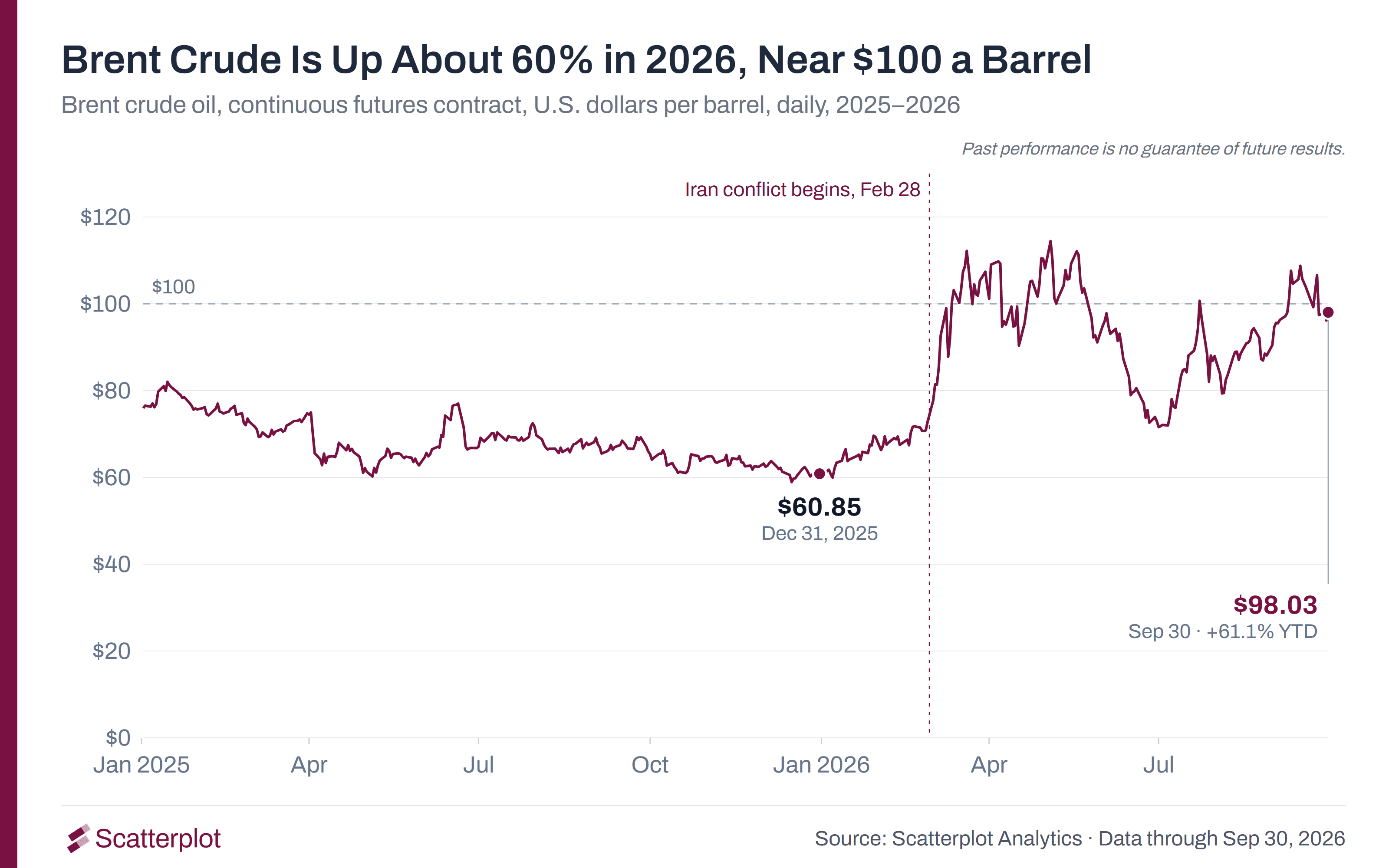 Line chart of Brent crude oil prices in 2025 and 2026, using a continuous futures contract. Brent rose from $60.85 a barrel at the end of 2025 to $98.03 on September 30, 2026. The start of the Iran conflict on February 28 and the $100 level are marked.