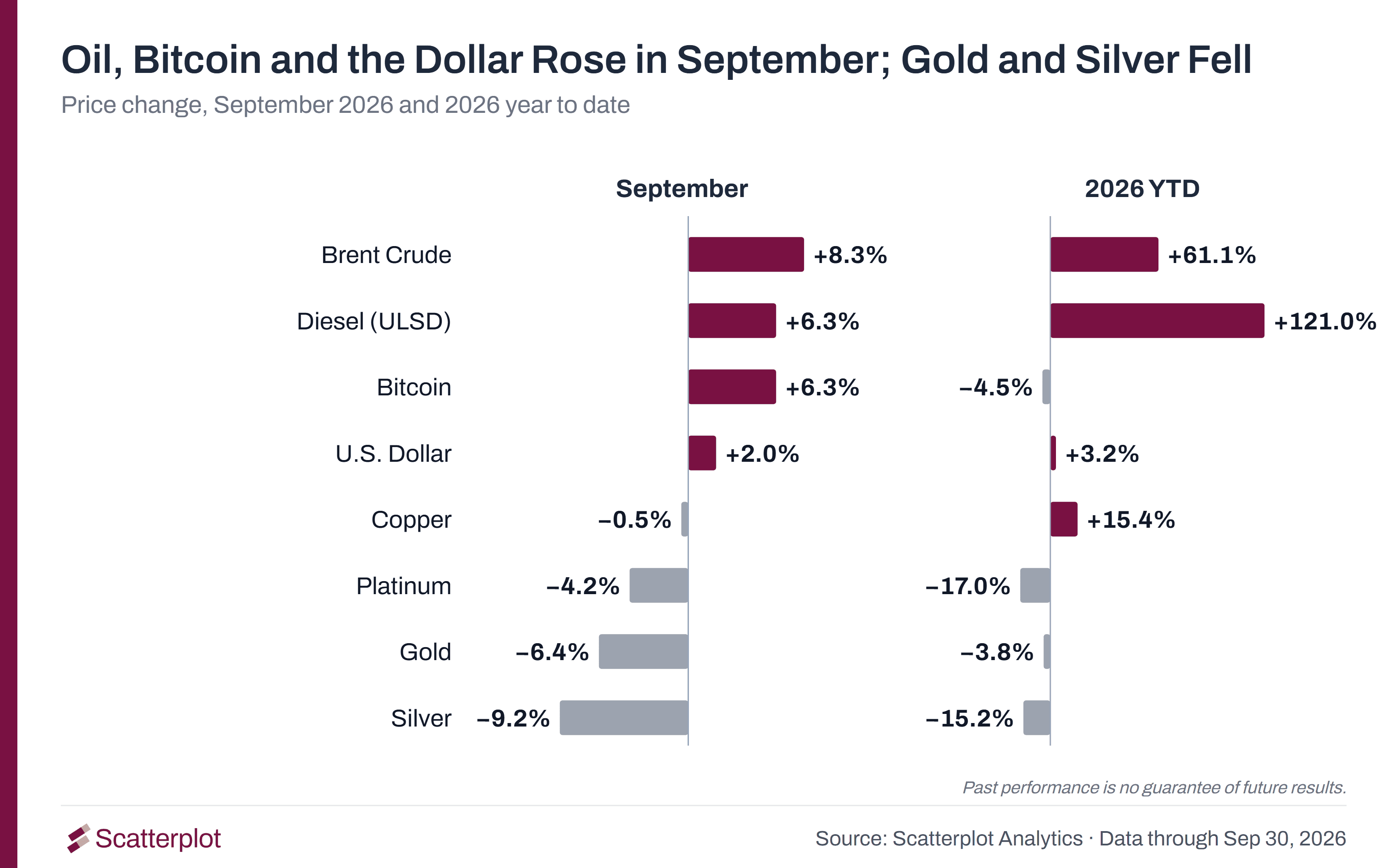 Two-panel bar chart of price changes for September 2026 and 2026 year to date. In September, Brent crude rose 8.3%, diesel rose 6.3%, Bitcoin rose 6.3% and the U.S. dollar rose 2.0%. Copper fell 0.5%, platinum fell 4.2%, gold fell 6.4% and silver fell 9.2%. Year to date, diesel is up 121.0%, Brent is up 61.1%, copper is up 15.4% and the U.S. dollar is up 3.2%. Gold is down 3.8%, Bitcoin is down 4.5%, silver is down 15.2% and platinum is down 17.0%.