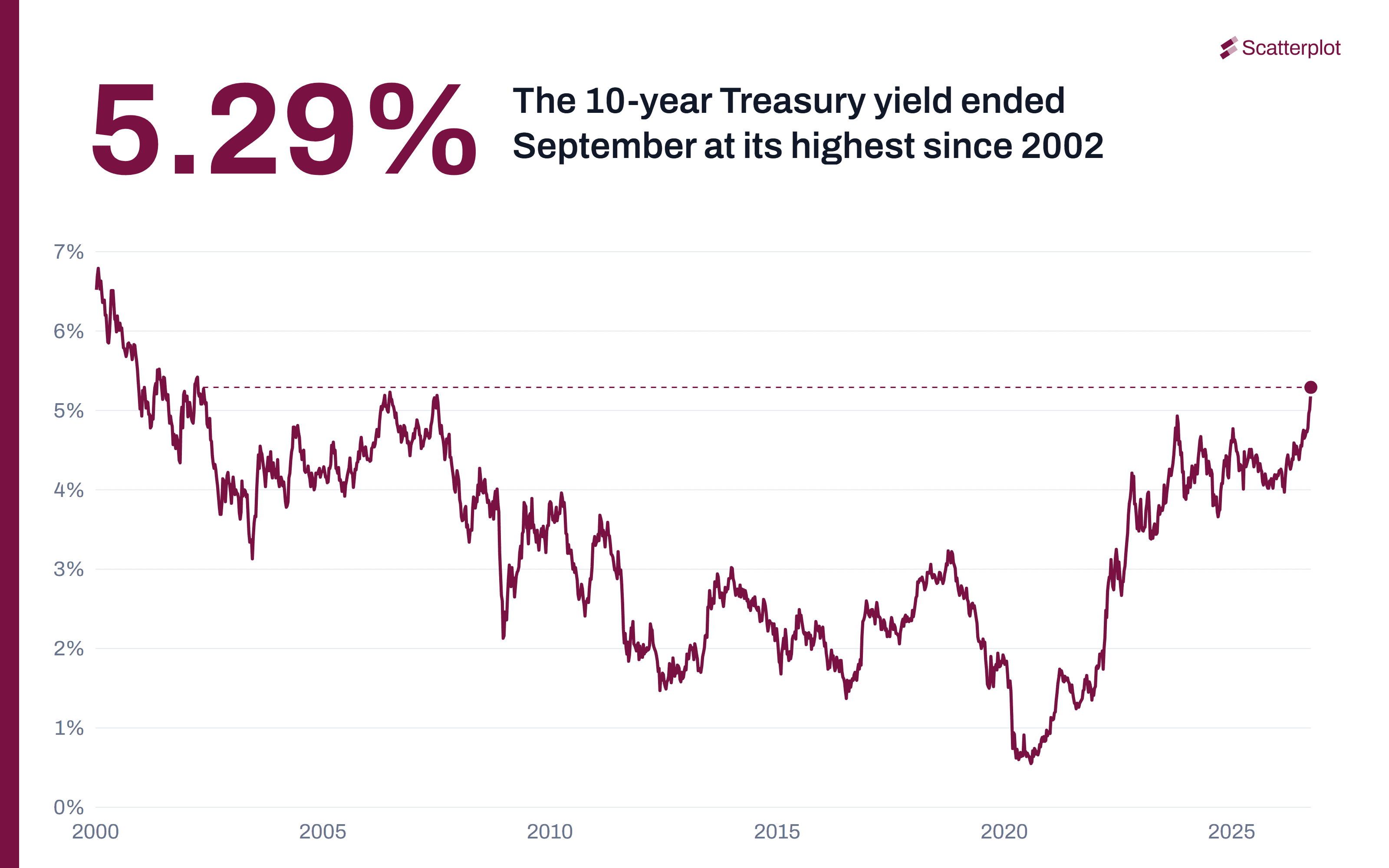 Line chart of the 10-year U.S. Treasury yield from 2000 to 2026, ending at 5.29% on September 30, 2026, its highest close since 2002.