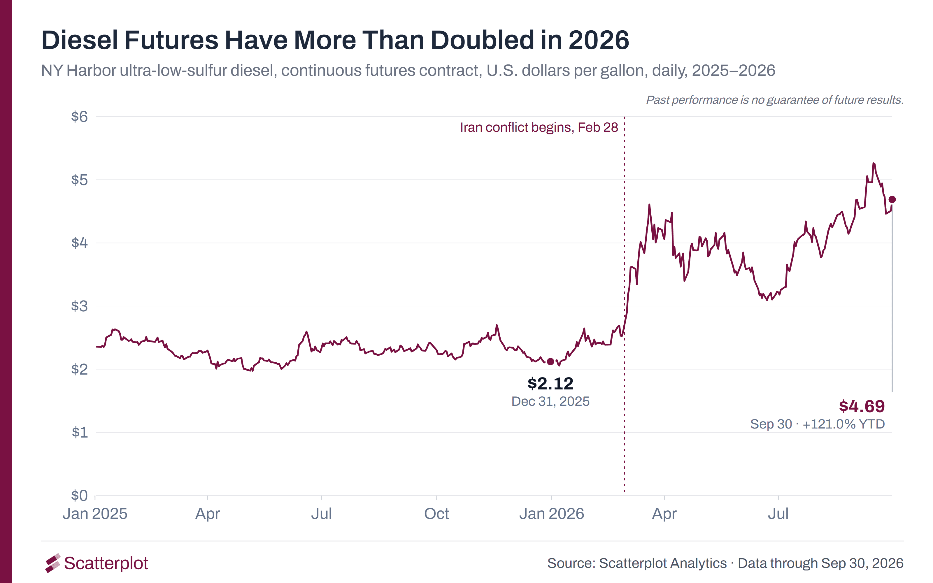 Line chart of NY Harbor ultra-low-sulfur diesel prices in 2025 and 2026, using a continuous futures contract. Diesel rose from $2.12 a gallon at the end of 2025 to $4.69 on September 30, 2026, a gain of 121.0%.