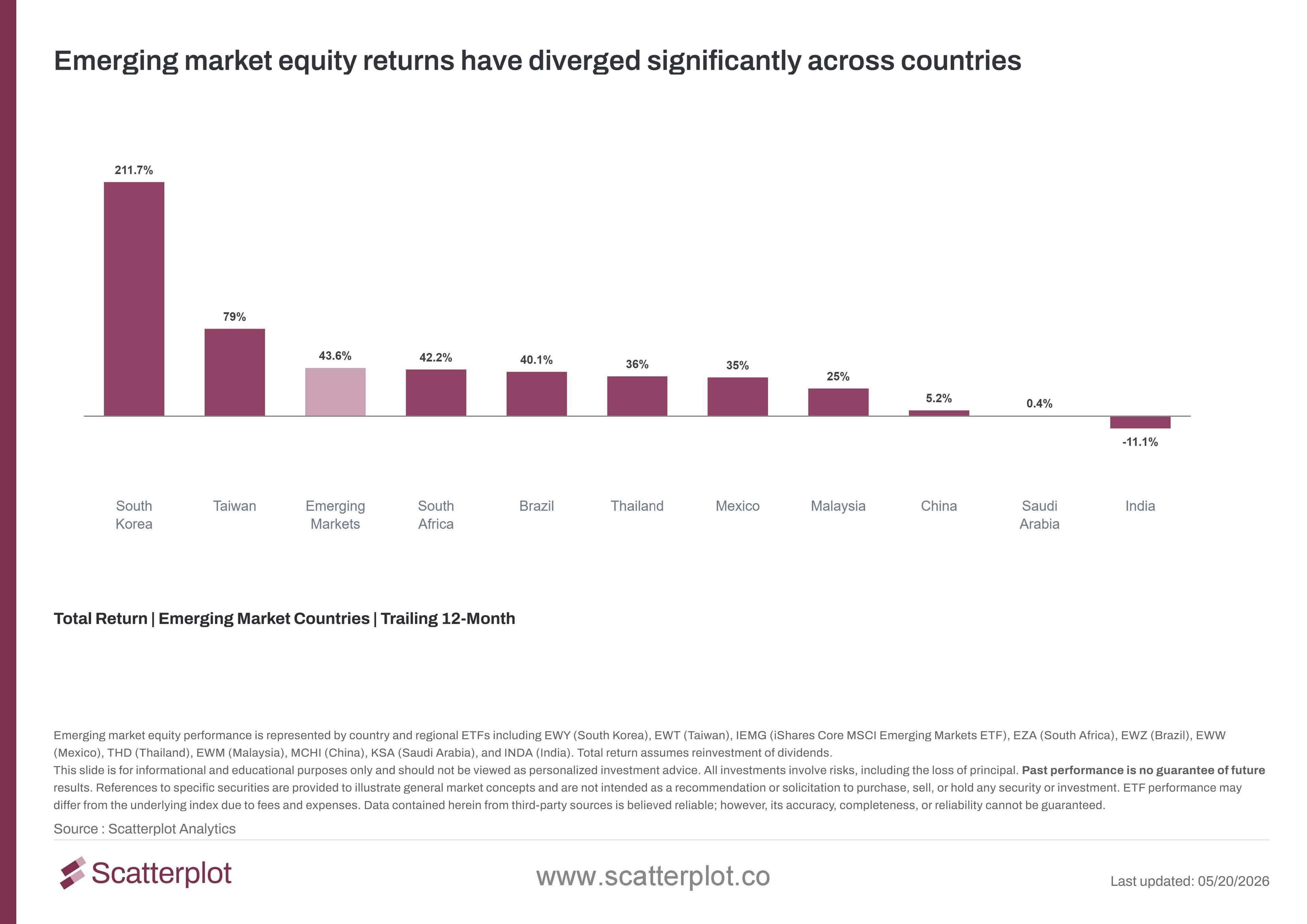 emerging-market-equity-returns-have-diverged-significantly-across-countries.jpg