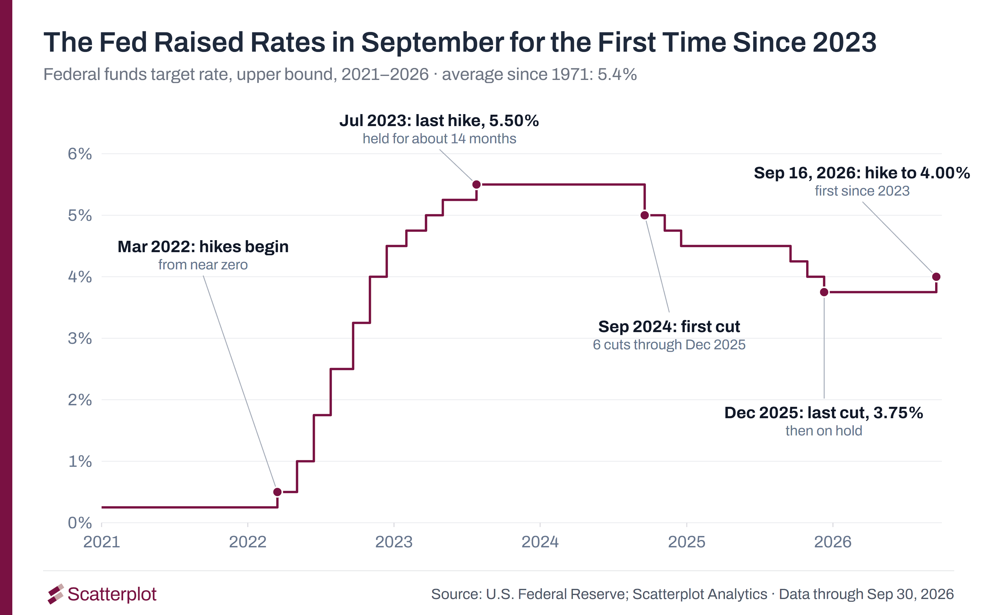 Step chart of the federal funds target rate (upper bound) from 2021 to 2026. Rate increases began in March 2022 and ended at 5.50% in July 2023. The Fed held for about 14 months, cut six times between September 2024 and December 2025 to 3.75%, and raised the rate to 4.00% on September 16, 2026. The average since 1971 is 5.4%.