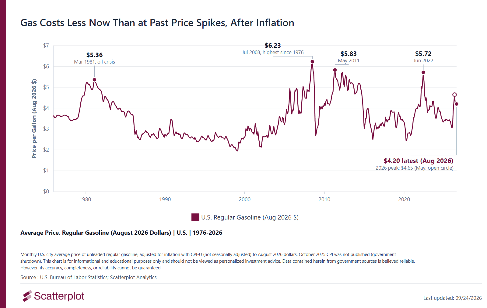 Line chart of the monthly U.S. average price of regular gasoline, adjusted to August 2026 dollars, from 1976 to 2026. Peaks: $5.36 in March 1981, $6.23 in July 2008, $5.83 in May 2011 and $5.72 in June 2022. The 2026 high was $4.65 in May; the latest price was $4.20 in August 2026.
