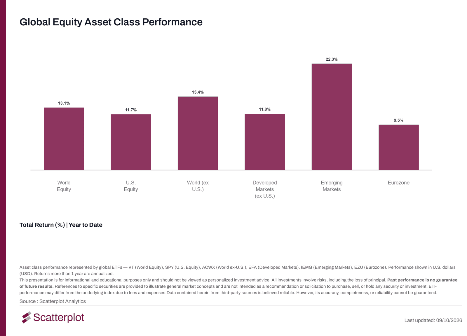 Bar chart of 2026 year-to-date total returns for world, U.S., world ex-U.S., developed ex-U.S., emerging markets and Eurozone equities.
