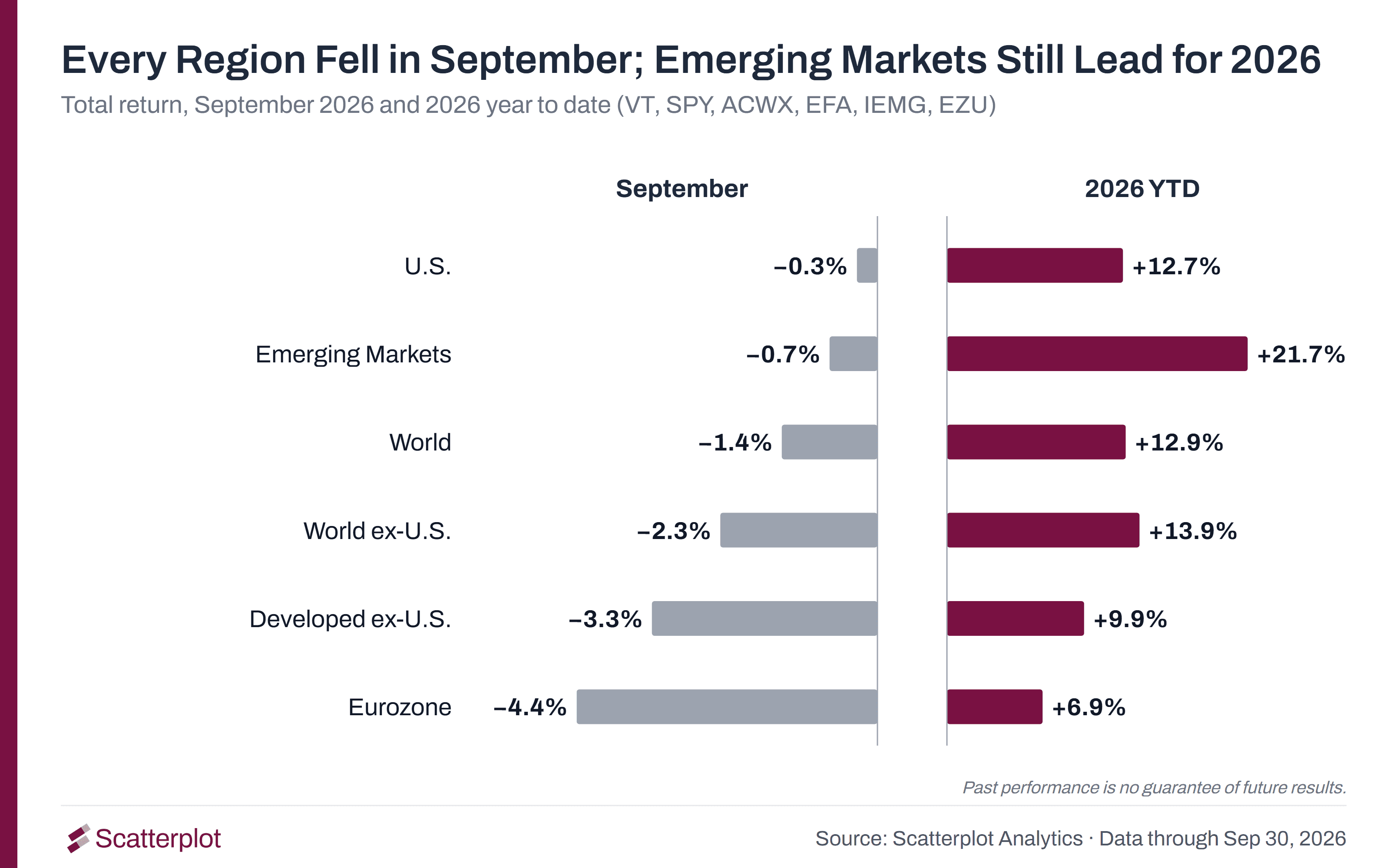 Two-panel bar chart of equity total returns by region for September 2026 and 2026 year to date. In September, U.S. equities fell 0.3%, emerging markets fell 0.7%, world equities fell 1.4%, world ex-U.S. fell 2.3%, developed markets ex-U.S. fell 3.3% and the Eurozone fell 4.4%. Year to date, emerging markets are up 21.7%, world ex-U.S. 13.9%, world 12.9%, the U.S. 12.7%, developed ex-U.S. 9.9% and the Eurozone 6.9%.