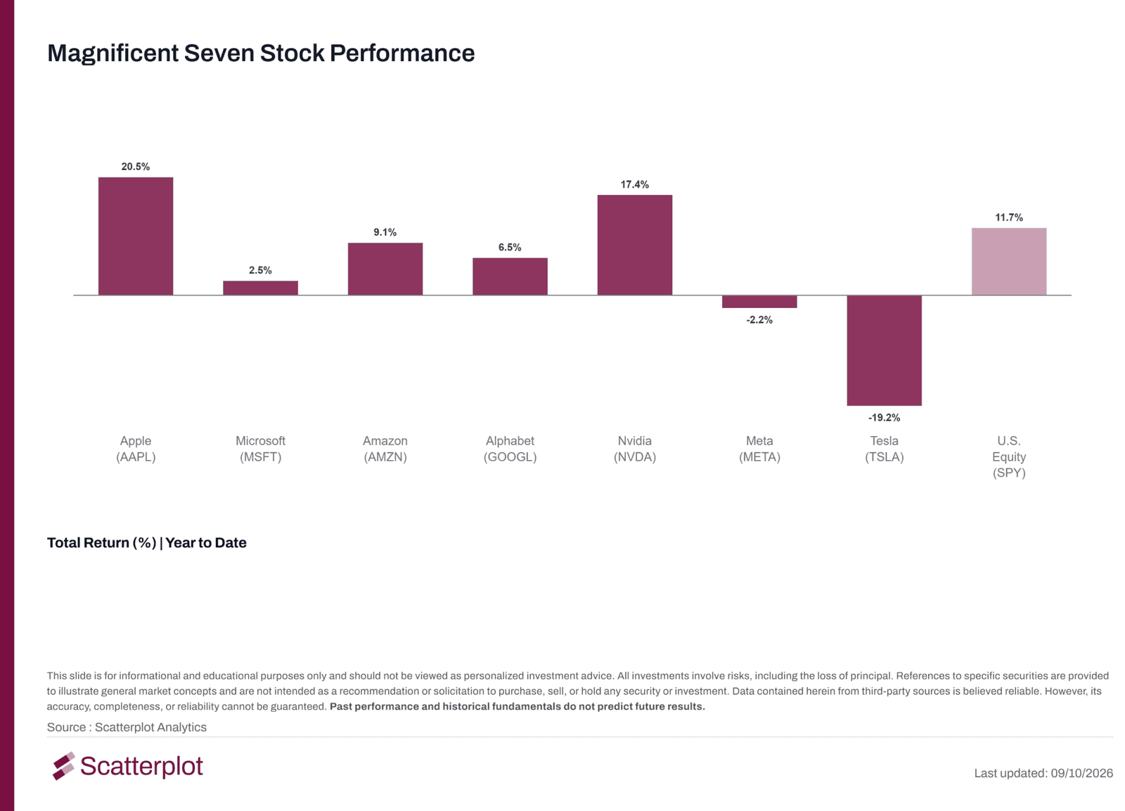 Bar chart of 2026 year-to-date total returns for Apple, Microsoft, Amazon, Alphabet, Nvidia, Meta and Tesla compared with U.S. equities.