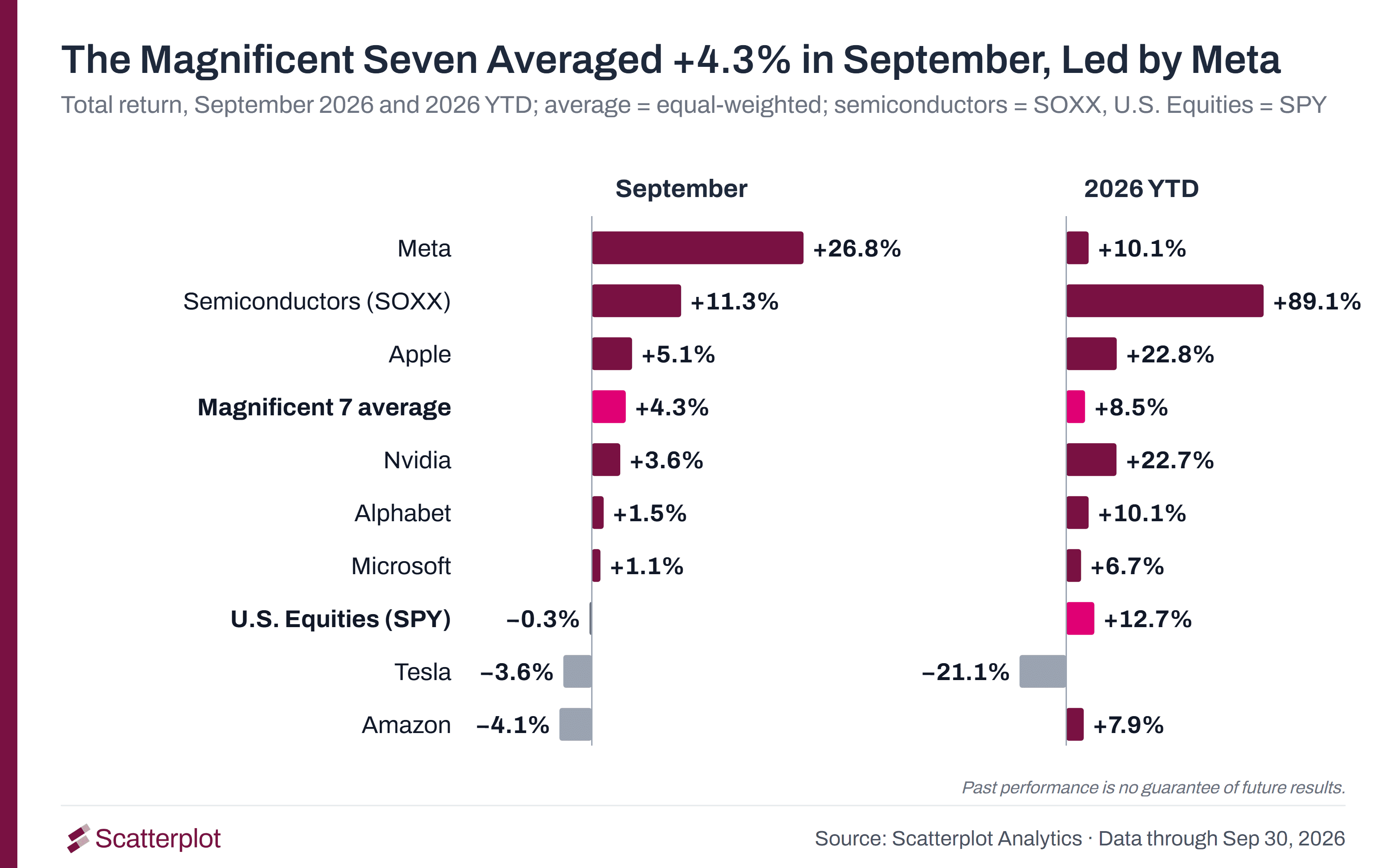 Two-panel bar chart of total returns for the Magnificent Seven, their equal-weighted average, semiconductor stocks (SOXX) and U.S. equities (SPY). In September 2026, Meta rose 26.8%, semiconductors rose 11.3%, Apple rose 5.1%, Nvidia rose 3.6%, Alphabet rose 1.5% and Microsoft rose 1.1%. Tesla fell 3.6% and Amazon fell 4.1%. The seven stocks averaged a 4.3% gain and U.S. equities fell 0.3%. Year to date, semiconductors are up 89.1%, the Magnificent Seven average is up 8.5% and U.S. equities are up 12.7%.