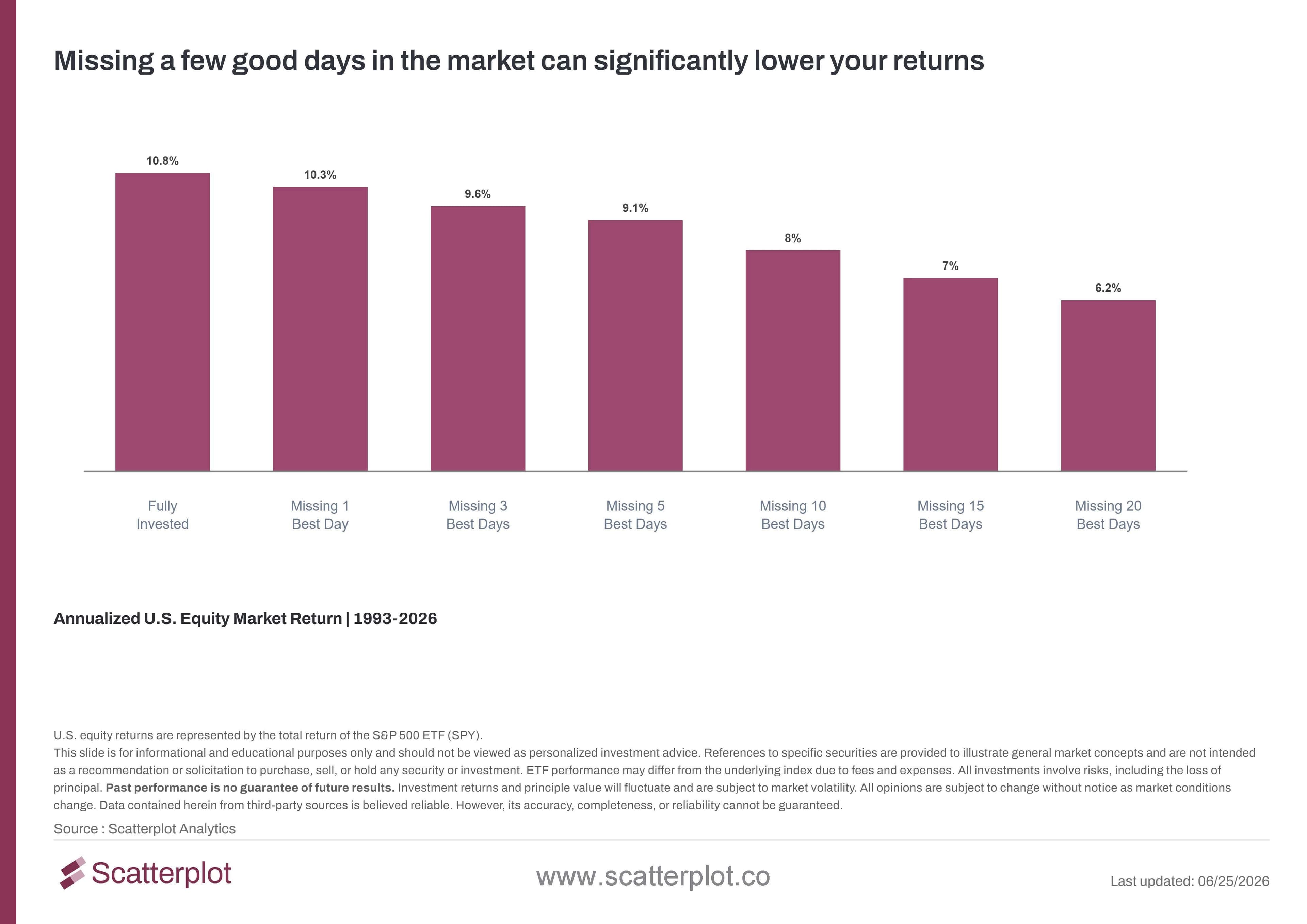 missing-a-few-good-days-in-the-market-can-significantly-lower-your-returns (1).jpg