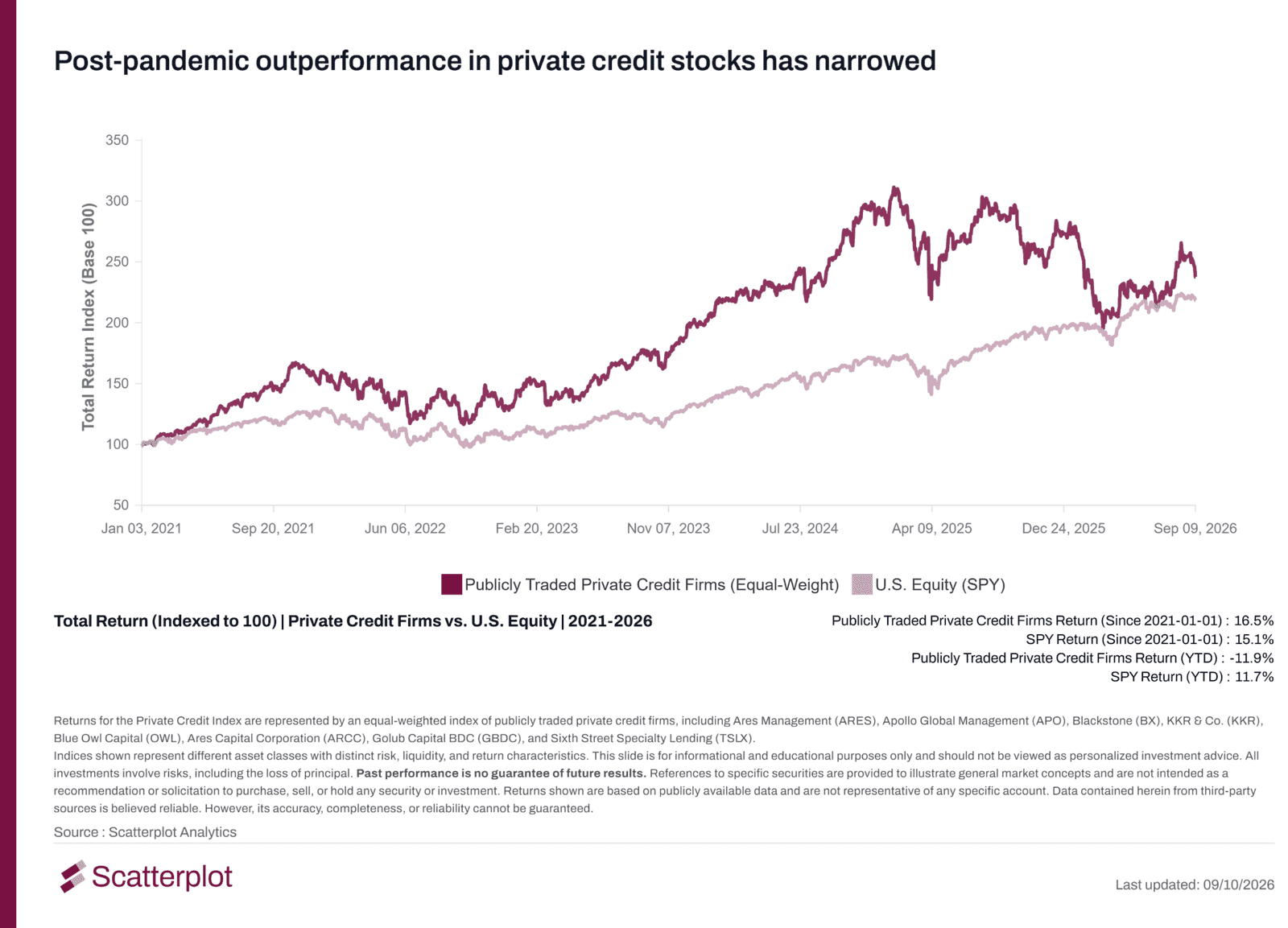 Line chart of total return for an equal-weighted index of publicly traded private credit firms and U.S. equities from 2021 to 2026, indexed to 100.
