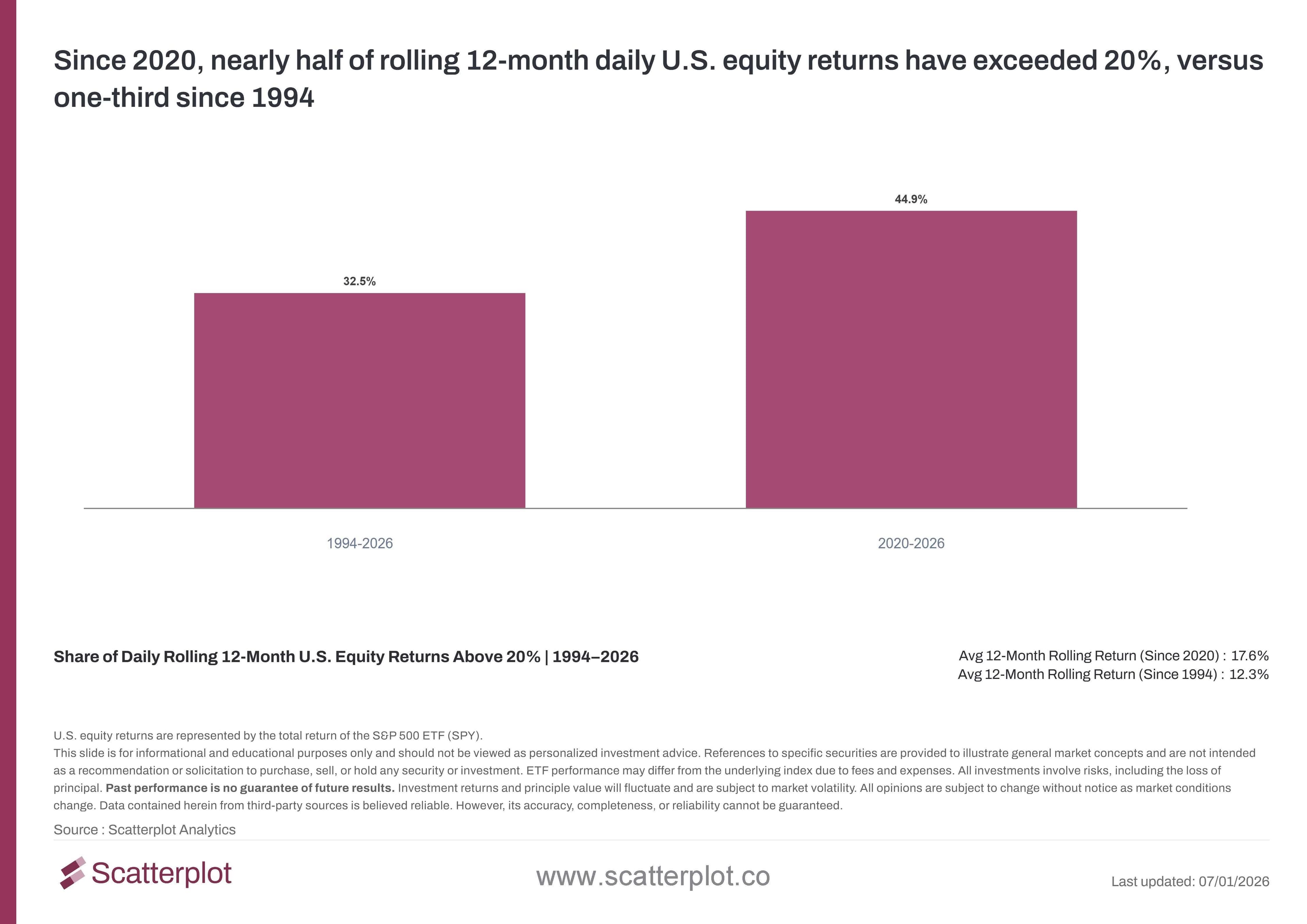 since-2020-nearly-half-of-rolling-12-month-daily-us-equity-returns-have-exceeded-20-versus-one-third-since-1994.jpg