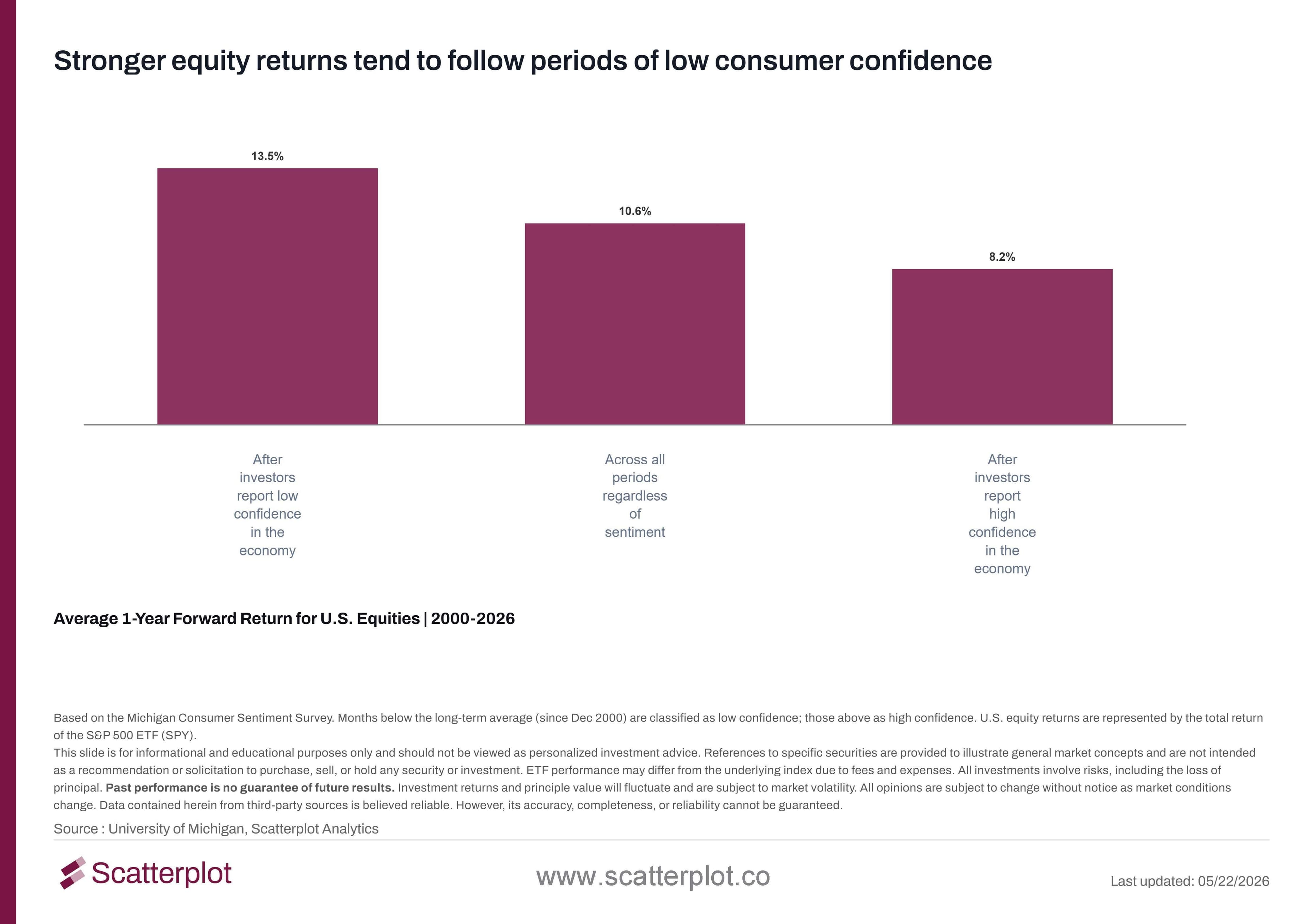 stronger-equity-returns-tend-to-follow-periods-of-low-consumer-confidence.jpg