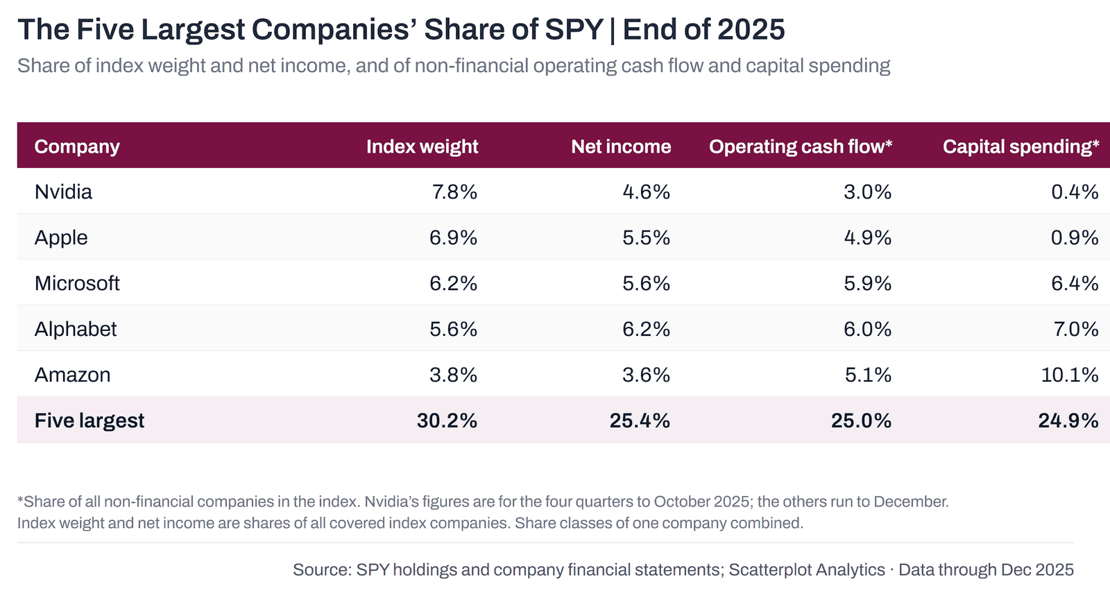 Table: the five largest companies' share of SPY at the end of 2025. Nvidia 7.8% of weight, 4.6% of net income, 3.0% of operating cash flow, 0.4% of capital spending; Apple 6.9, 5.5, 4.9, 0.9; Microsoft 6.2, 5.6, 5.9, 6.4; Alphabet 5.6, 6.2, 6.0, 7.0; Amazon 3.8, 3.6, 5.1, 10.1; five together 30.2, 25.4, 25.0, 24.9. Cash flow and capital spending are shares among non-financial companies.