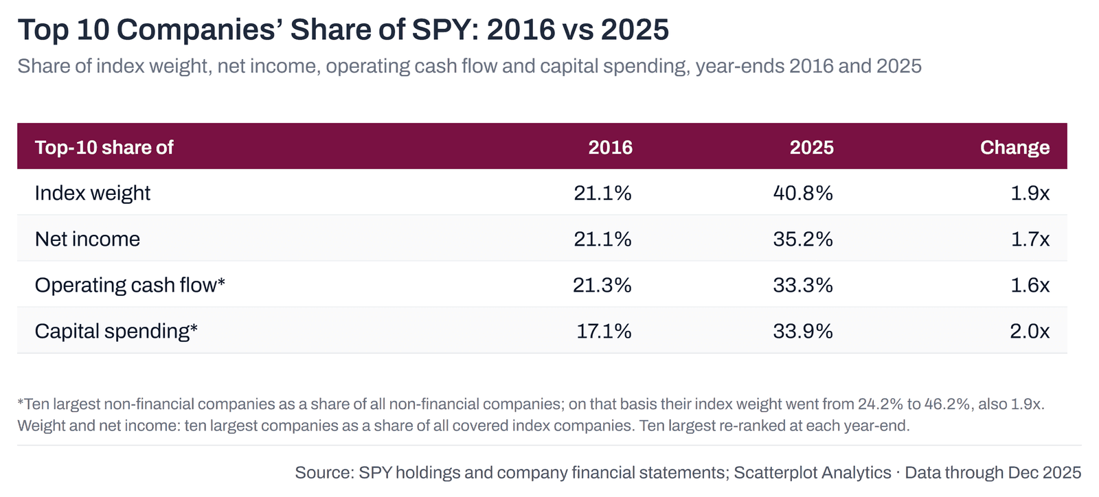 Table: the ten largest companies' share of SPY at the end of 2016 and 2025. Index weight 21.1% to 40.8% (1.9x), net income 21.1% to 35.2% (1.7x), operating cash flow 21.3% to 33.3% (1.6x), capital spending 17.1% to 33.9% (2.0x). Cash flow and capital spending are among non-financial companies.