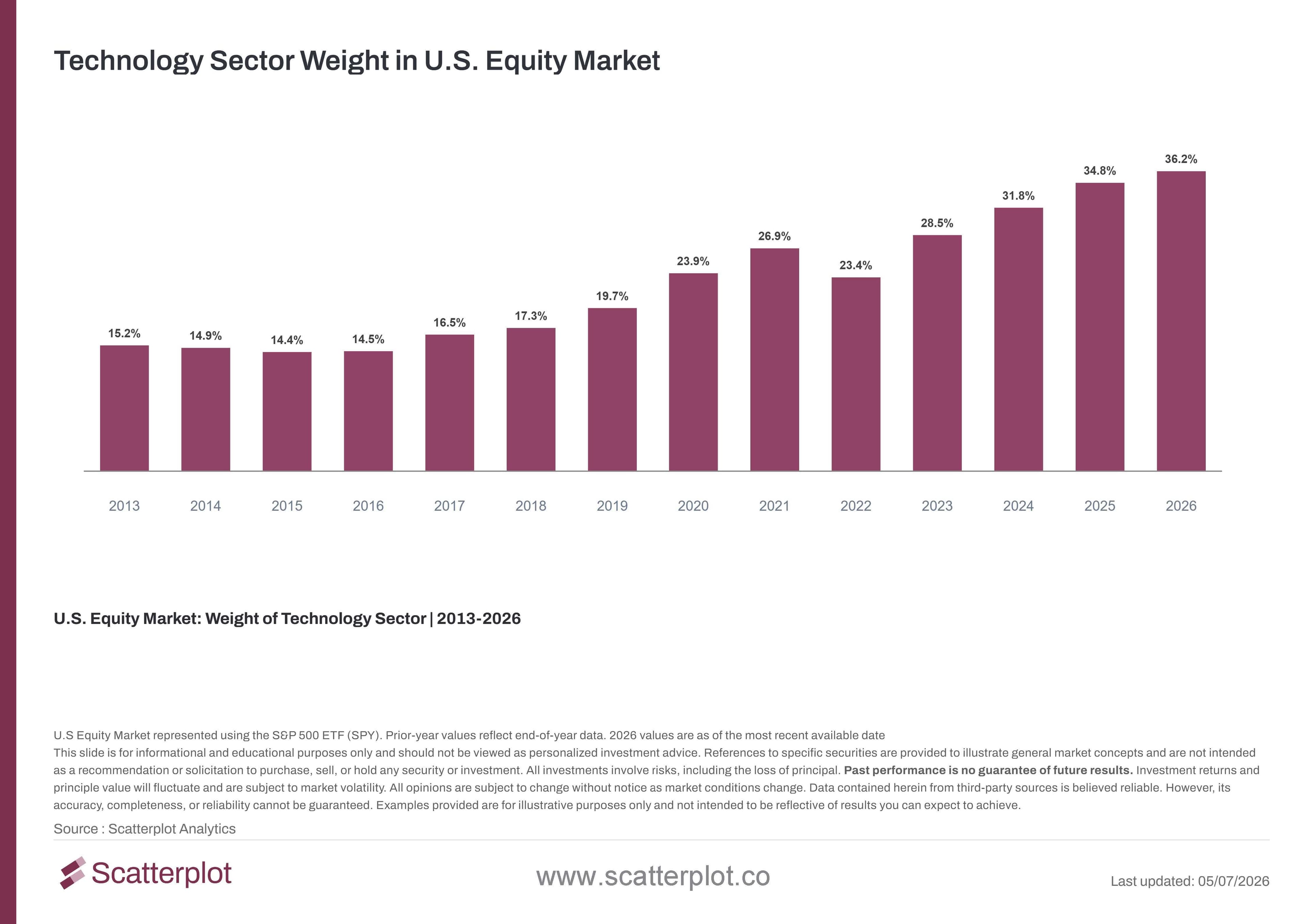 technology-sector-weight-in-us-equity-market.jpg