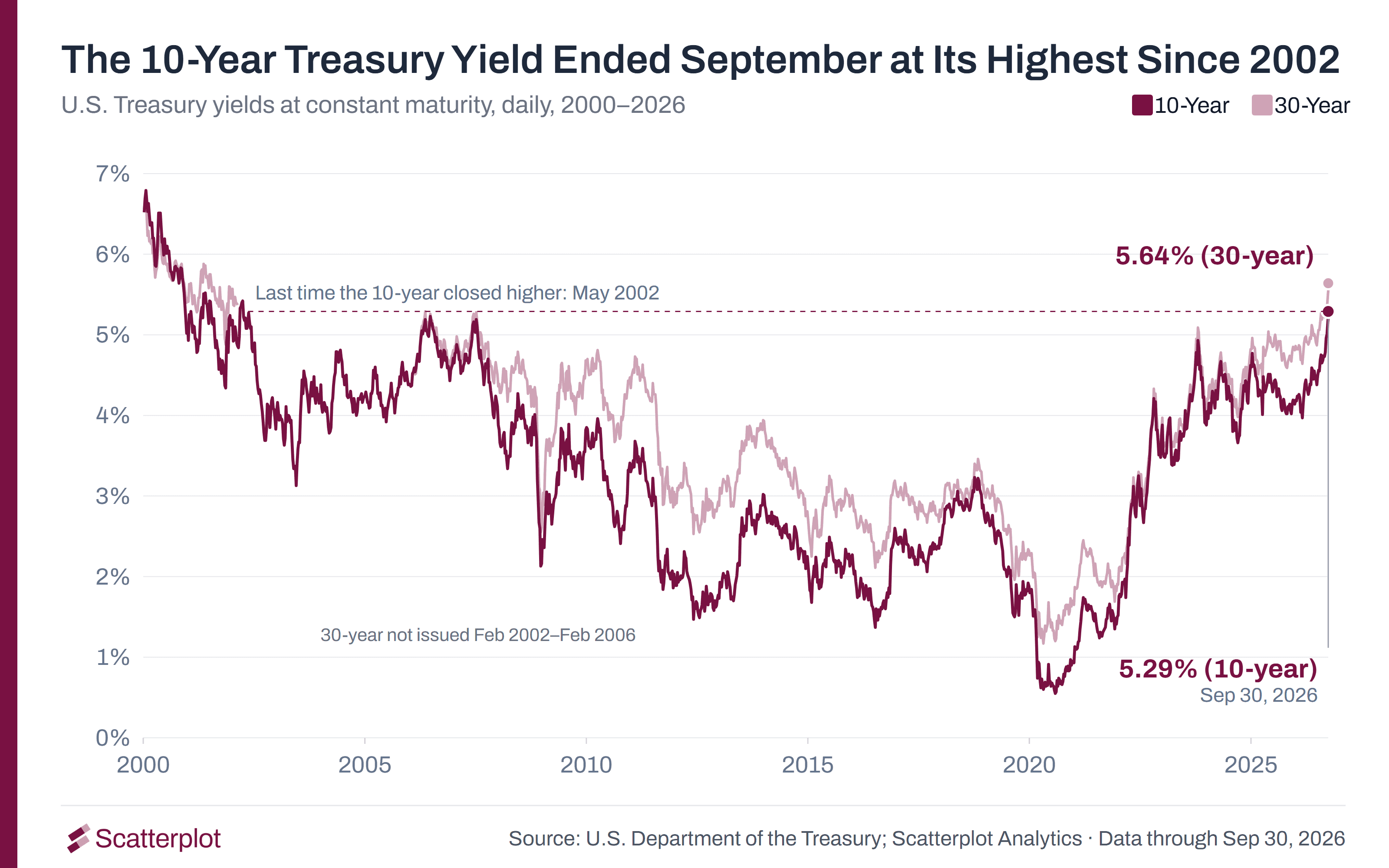 treasury-10-year-30-year-yields-2000-2026.png