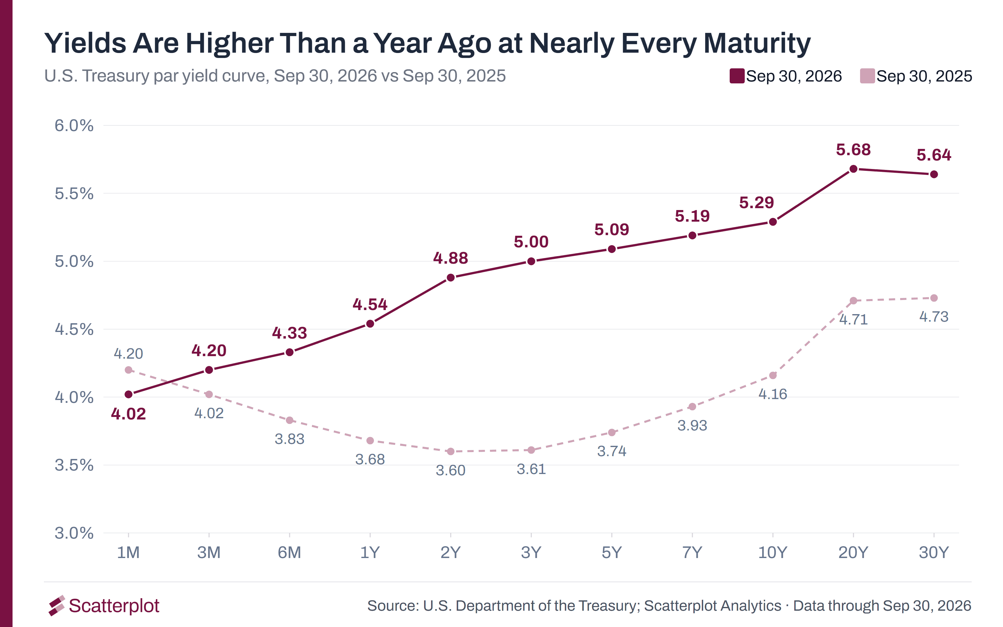 Yield curve chart comparing U.S. Treasury yields on September 30, 2026 with September 30, 2025. The 1-month yield fell from 4.20% to 4.02%. Every other maturity rose: the 3-month from 4.02% to 4.20%, the 2-year from 3.60% to 4.88%, the 10-year from 4.16% to 5.29% and the 30-year from 4.73% to 5.64%.