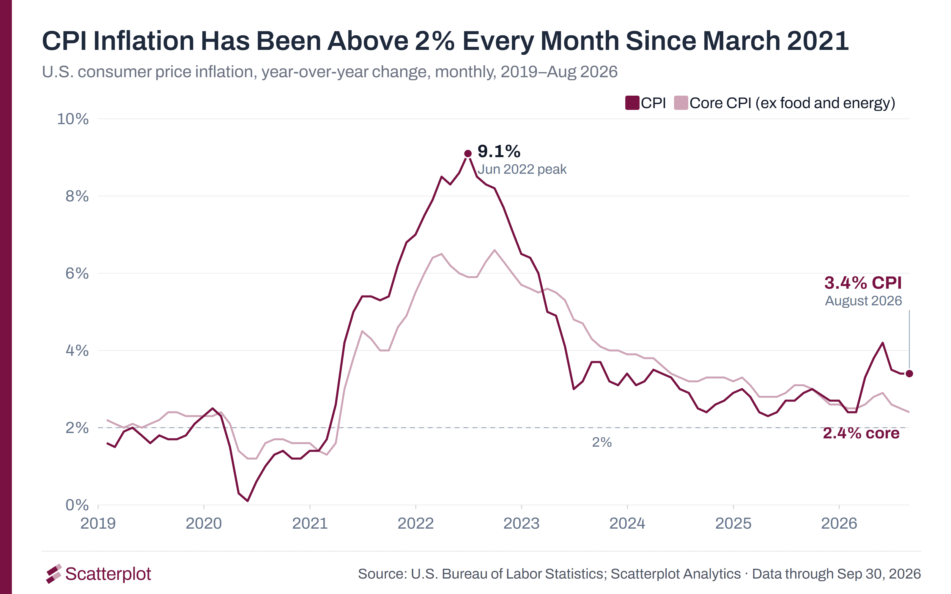 Line chart of U.S. CPI and core CPI inflation, year over year, from 2019 to August 2026, with the 2% level marked. CPI peaked at 9.1% in June 2022 and has been above 2% every month since March 2021. In August 2026, CPI was 3.4% and core CPI was 2.4%.