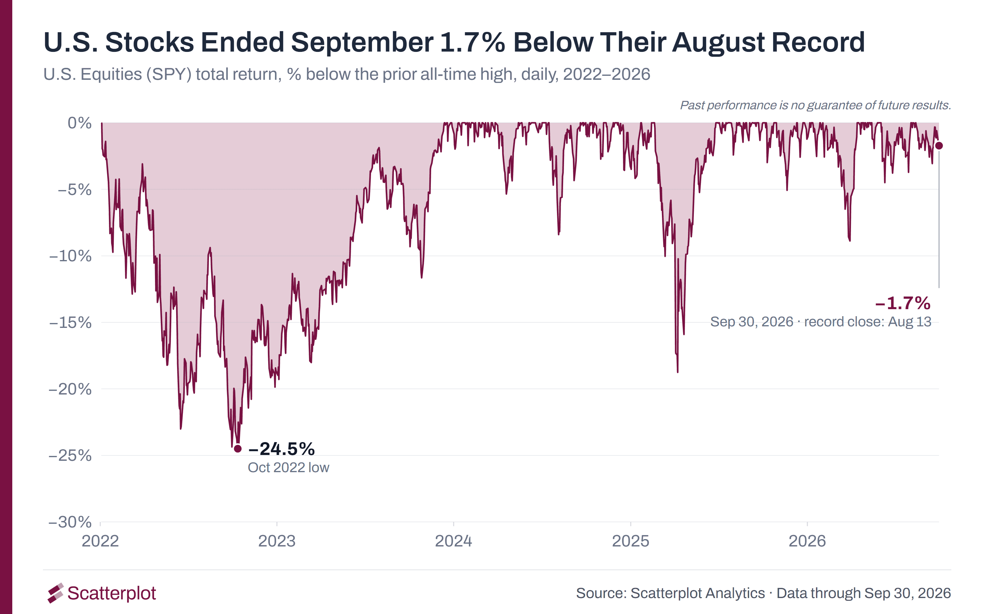 Area chart showing how far U.S. equities (SPY, total return) stood below their prior all-time high each day from 2022 to 2026. The largest decline in the period was 24.5%, in October 2022. On September 30, 2026, U.S. equities were 1.7% below their August 13 record close.