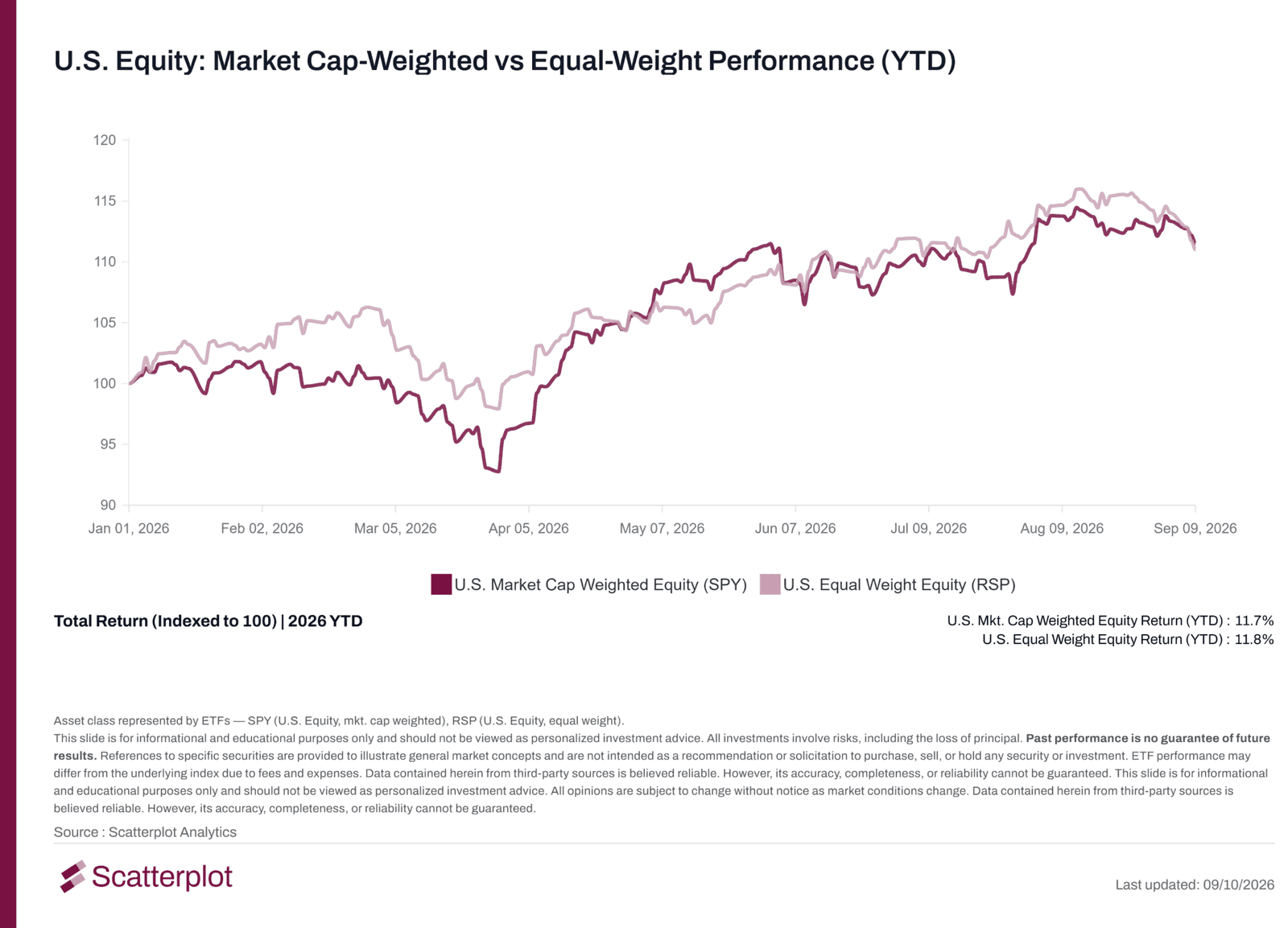 Line chart of 2026 year-to-date total return for the cap-weighted and equal-weighted S&P 500 ETFs (SPY and RSP), indexed to 100.
