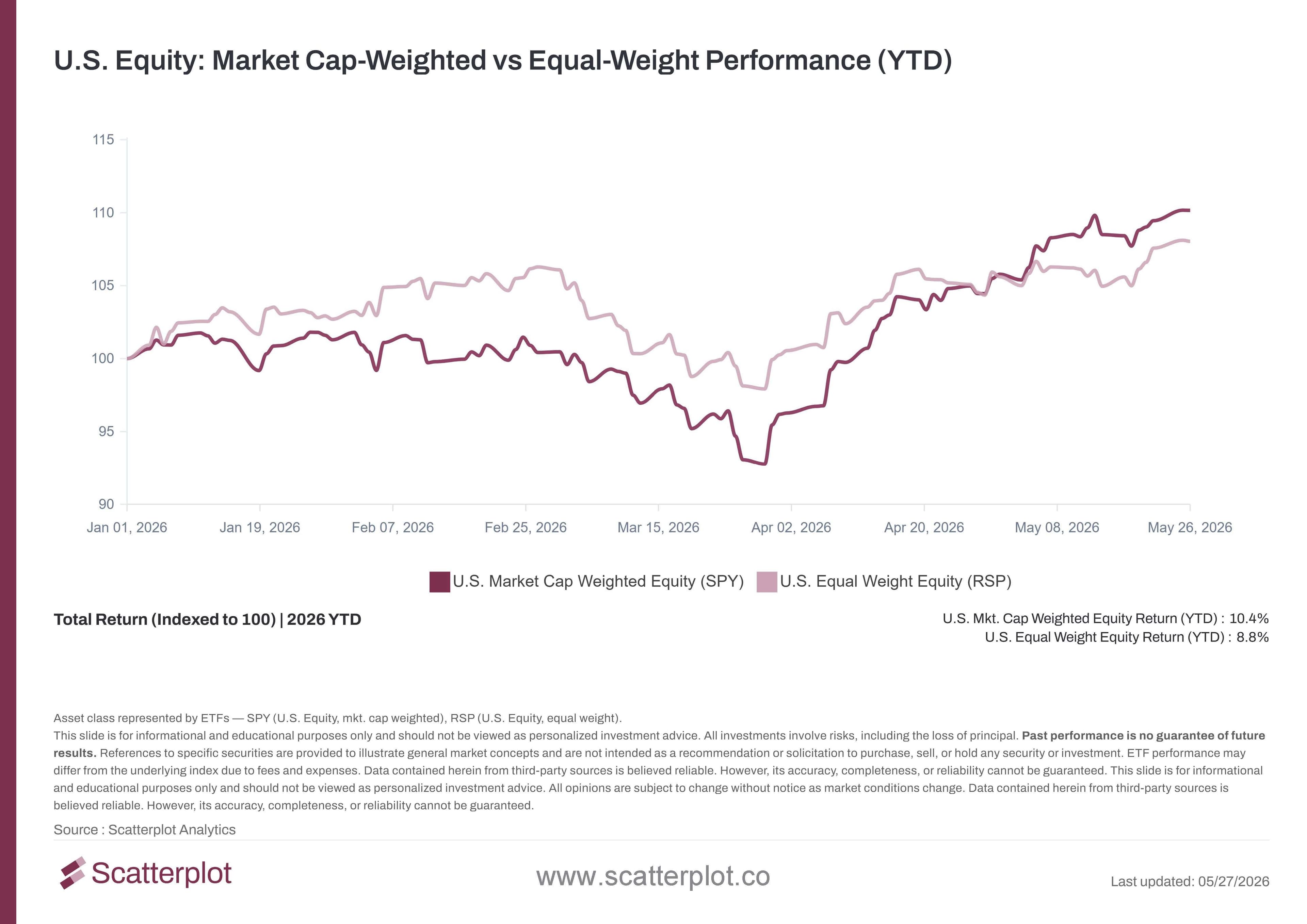 us-equity-market-cap-weighted-vs-equal-weight-performance-ytd.jpg