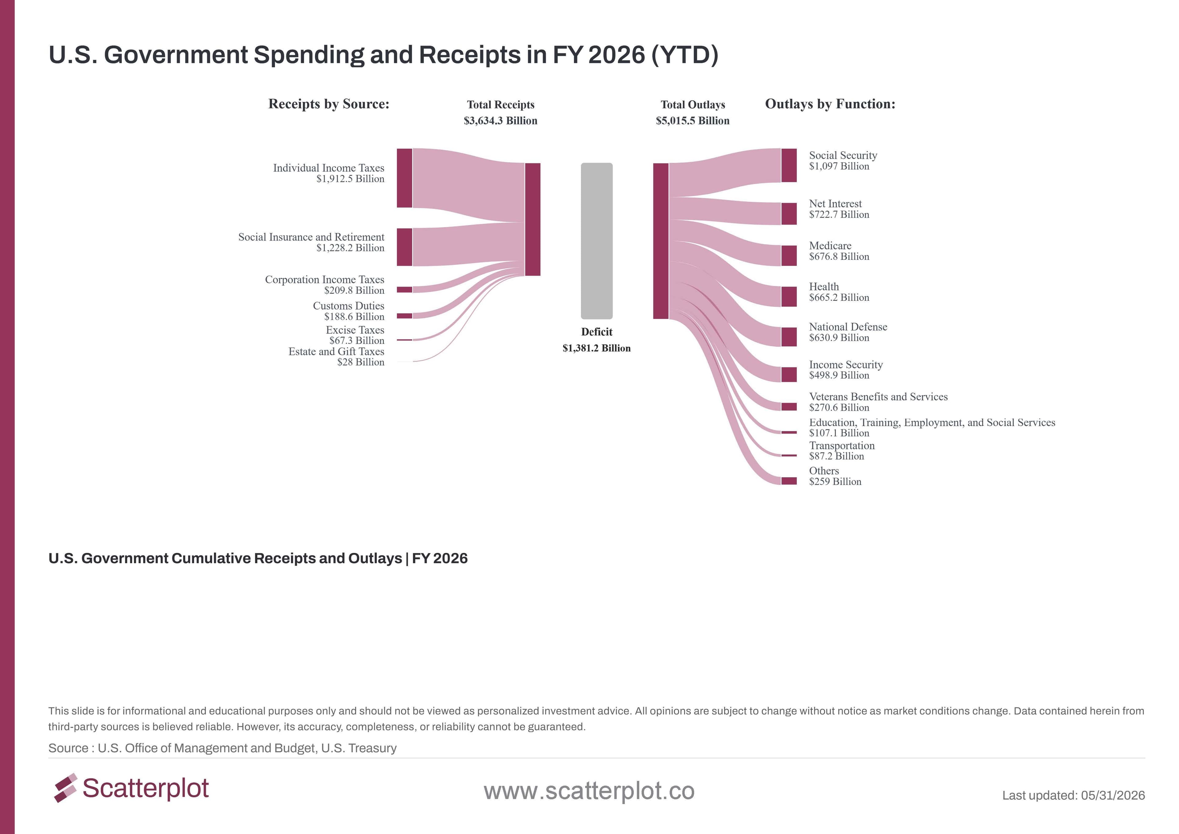 us-government-spending-and-receipts-in-fy-2026-ytd.jpg