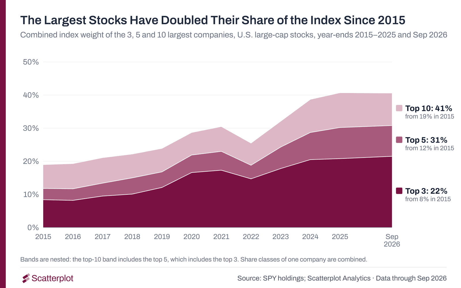 Nested area chart: combined index weight of the 3, 5 and 10 largest US companies at each year-end from 2015 to 2025 and at 30 September 2026. The ten largest rose from 19% to 41%, the five largest from 12% to 31%, the three largest from 8% to 22%.