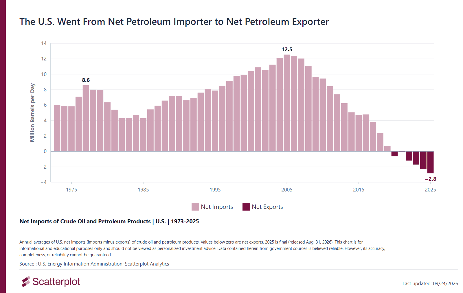 Bar chart of U.S. net imports of crude oil and petroleum products, 1973 to 2025, in million barrels per day. Net imports peaked at 12.5 in 2005 and fell below zero in 2020. In 2025 the U.S. had net exports of 2.8 million barrels a day.