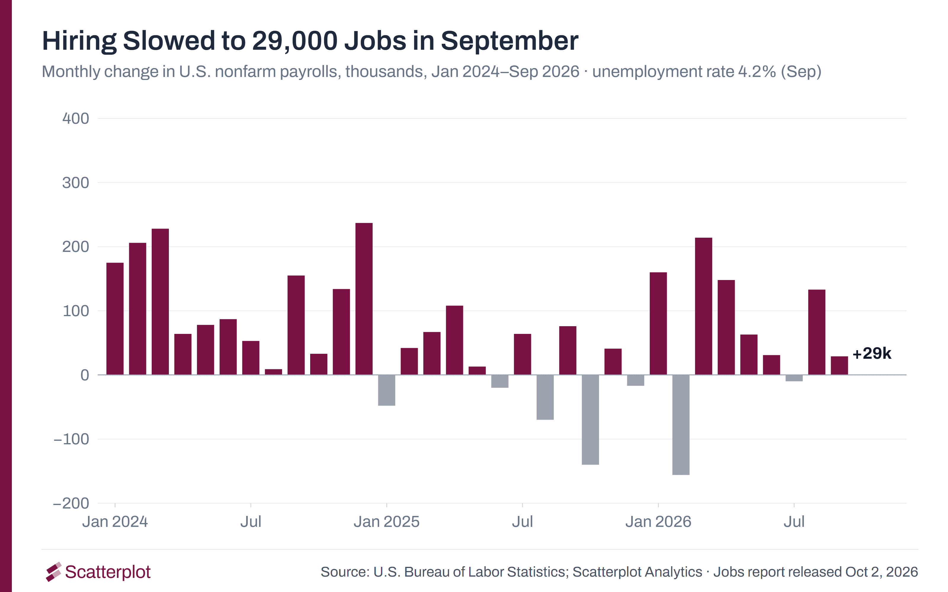 Bar chart of monthly changes in U.S. nonfarm payrolls from January 2024 to September 2026. Payrolls rose by 29,000 in September 2026, after a gain of 133,000 in August and a loss of 10,000 in July. The unemployment rate was 4.2% in September.