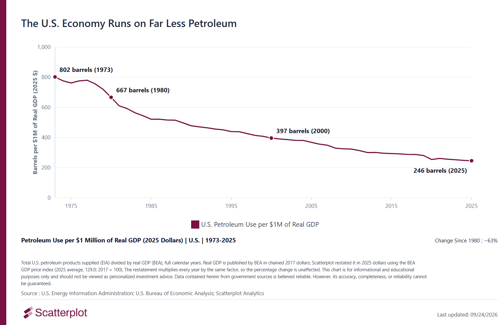 Line chart of barrels of petroleum used per $1 million of U.S. real GDP, in 2025 dollars, from 1973 to 2025: 802 barrels in 1973, 667 in 1980, 397 in 2000 and 246 in 2025, a 63% drop since 1980.