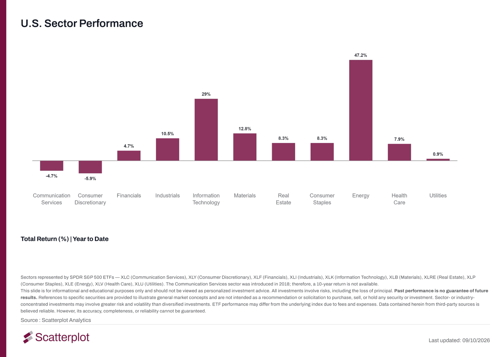 Bar chart of 2026 year-to-date total returns for the 11 U.S. equity sectors.